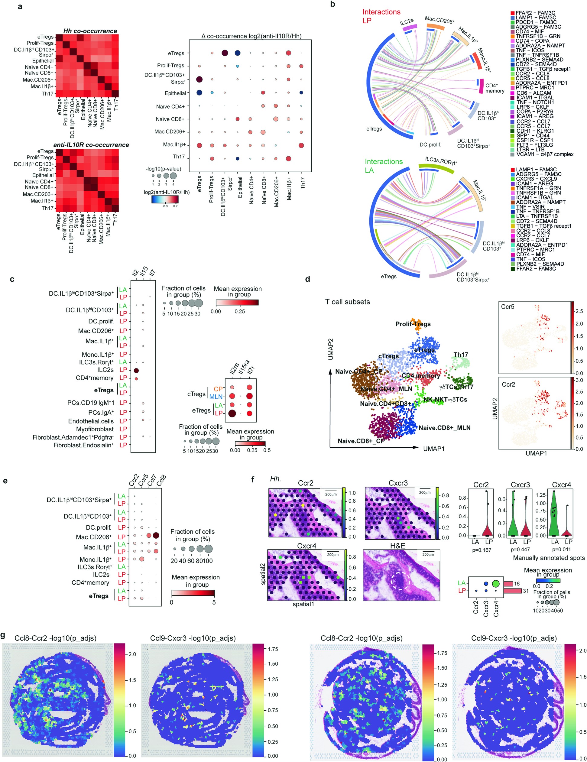 Extended Data Fig. 9: Expression of cytokines and chemokine for eTreg function.