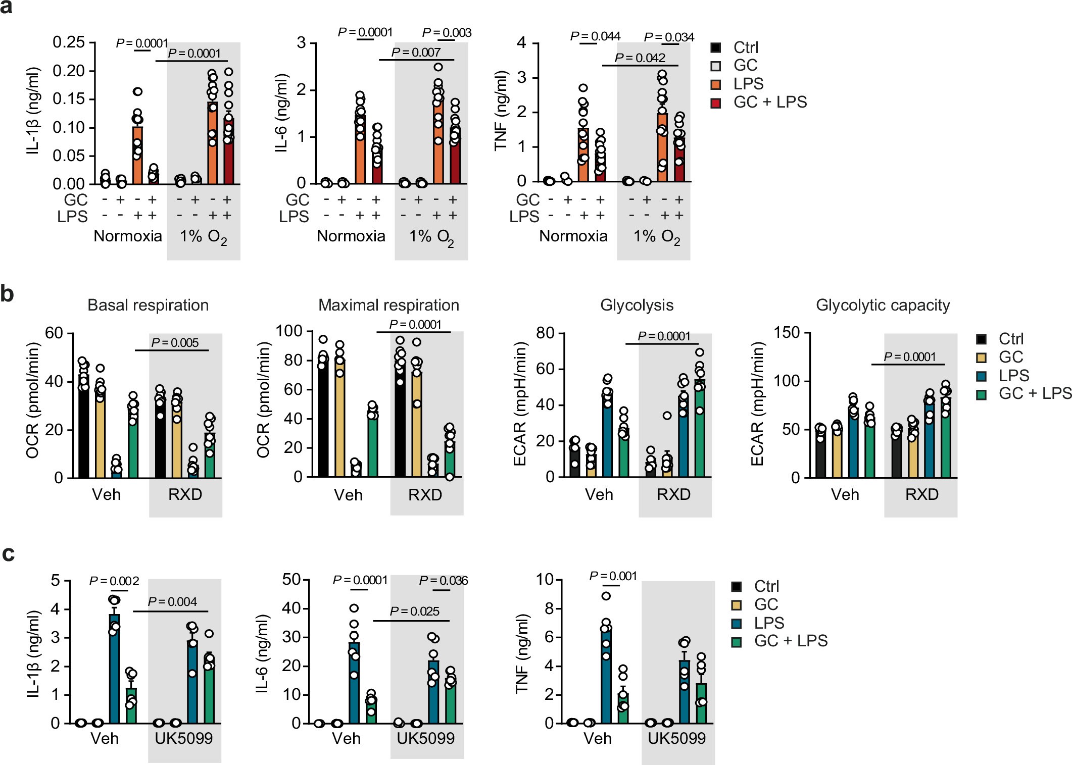 Extended Data Fig. 3: Parallel regulation of metabolism and inflammation by glucocorticoids.