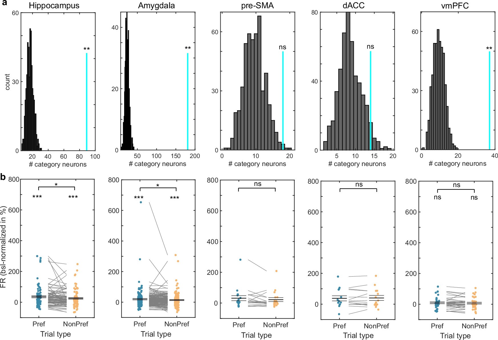 Extended Data Fig. 4: Category neuron selection and persistent activity.