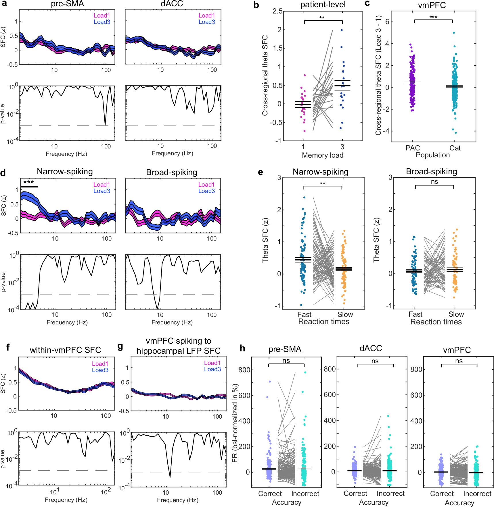 Extended Data Fig. 8: Cross-regional SFC for pre-SMA, dACC, and vmPFC, as well as for fast- and broad-spiking PAC neurons from the hippocampus.