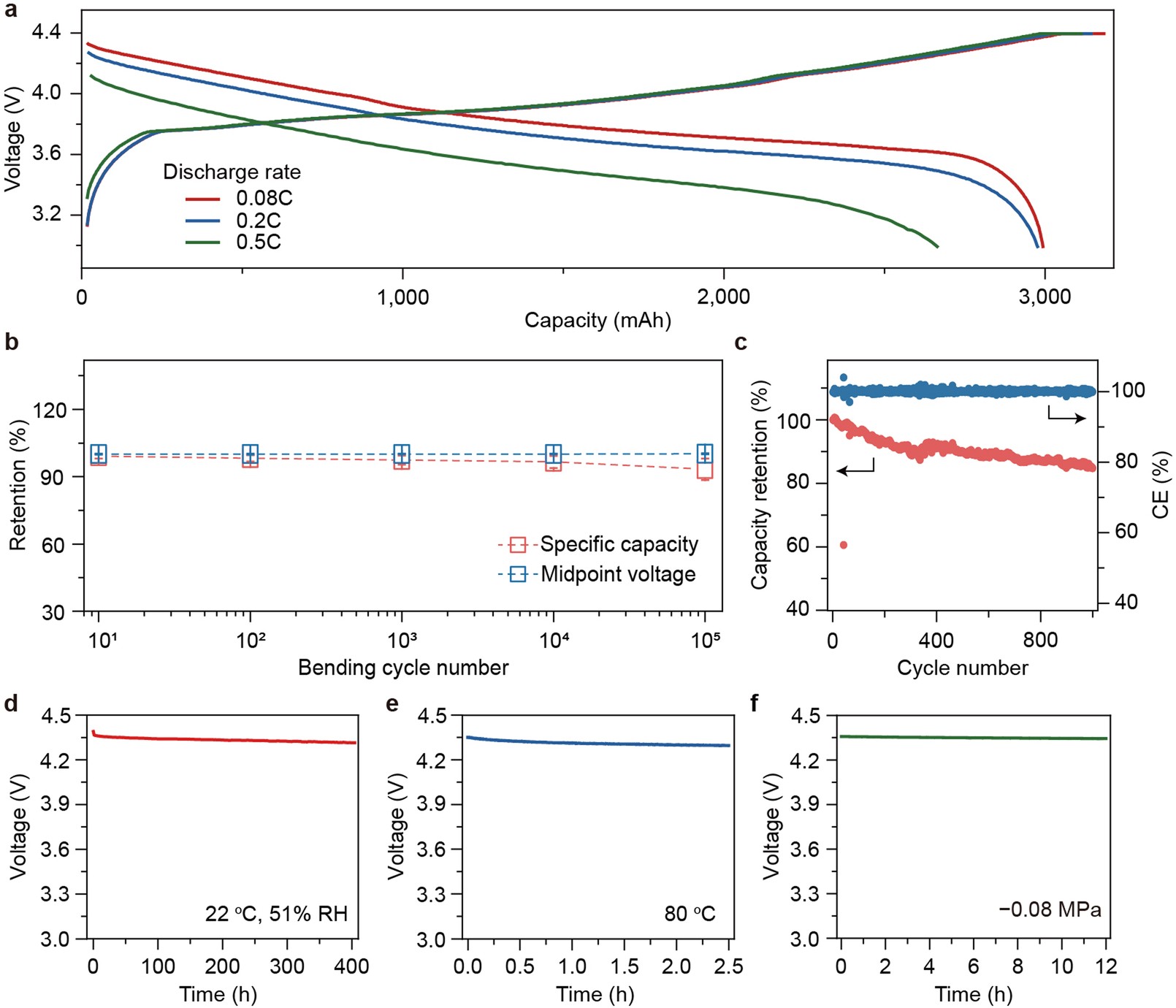 Extended Data Fig. 9: Electrochemical performances of the FLB textile.