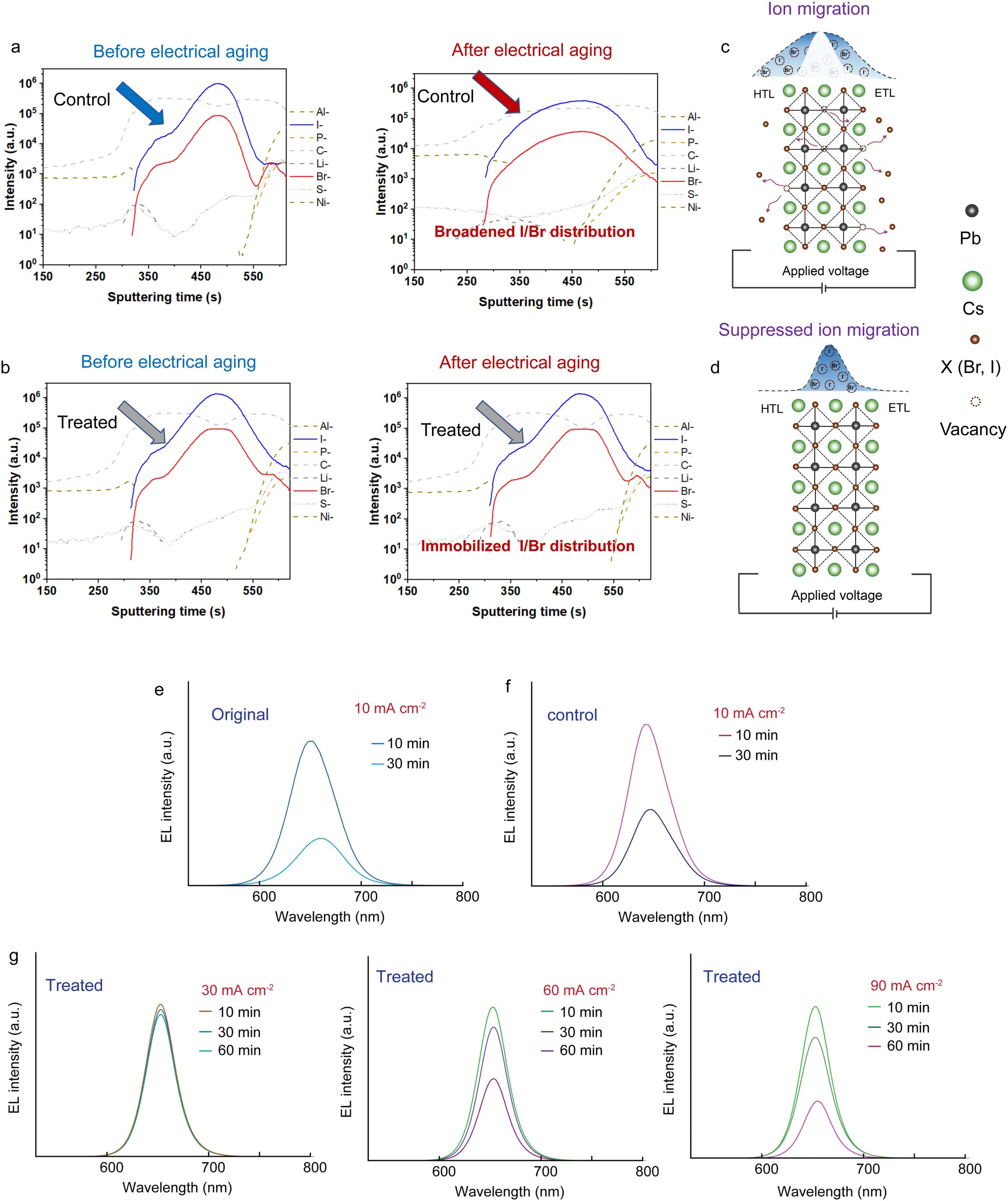 Extended Data Fig. 10: Analysis of aged control and treated LEDs.