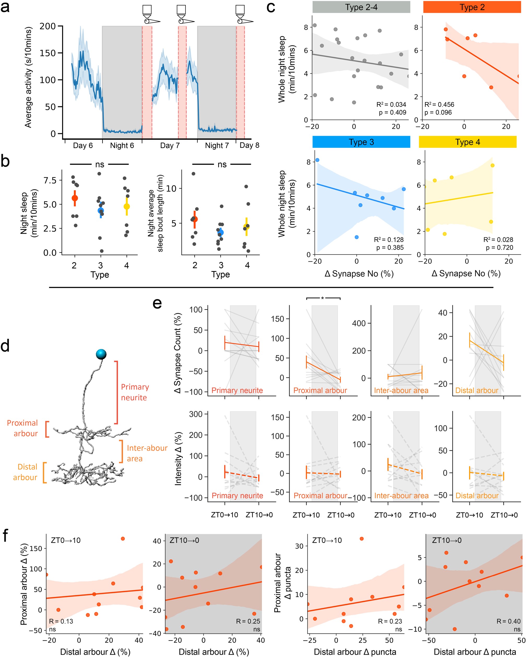 Extended Data Fig. 7