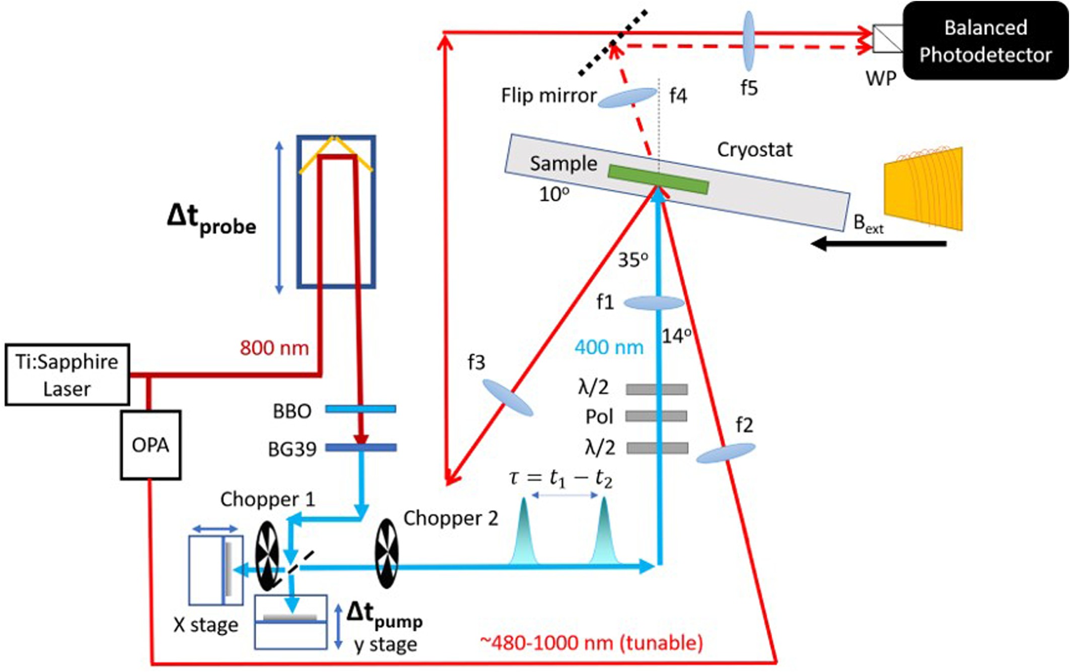 Extended Data Fig. 1: Schematic of the experimental setup.