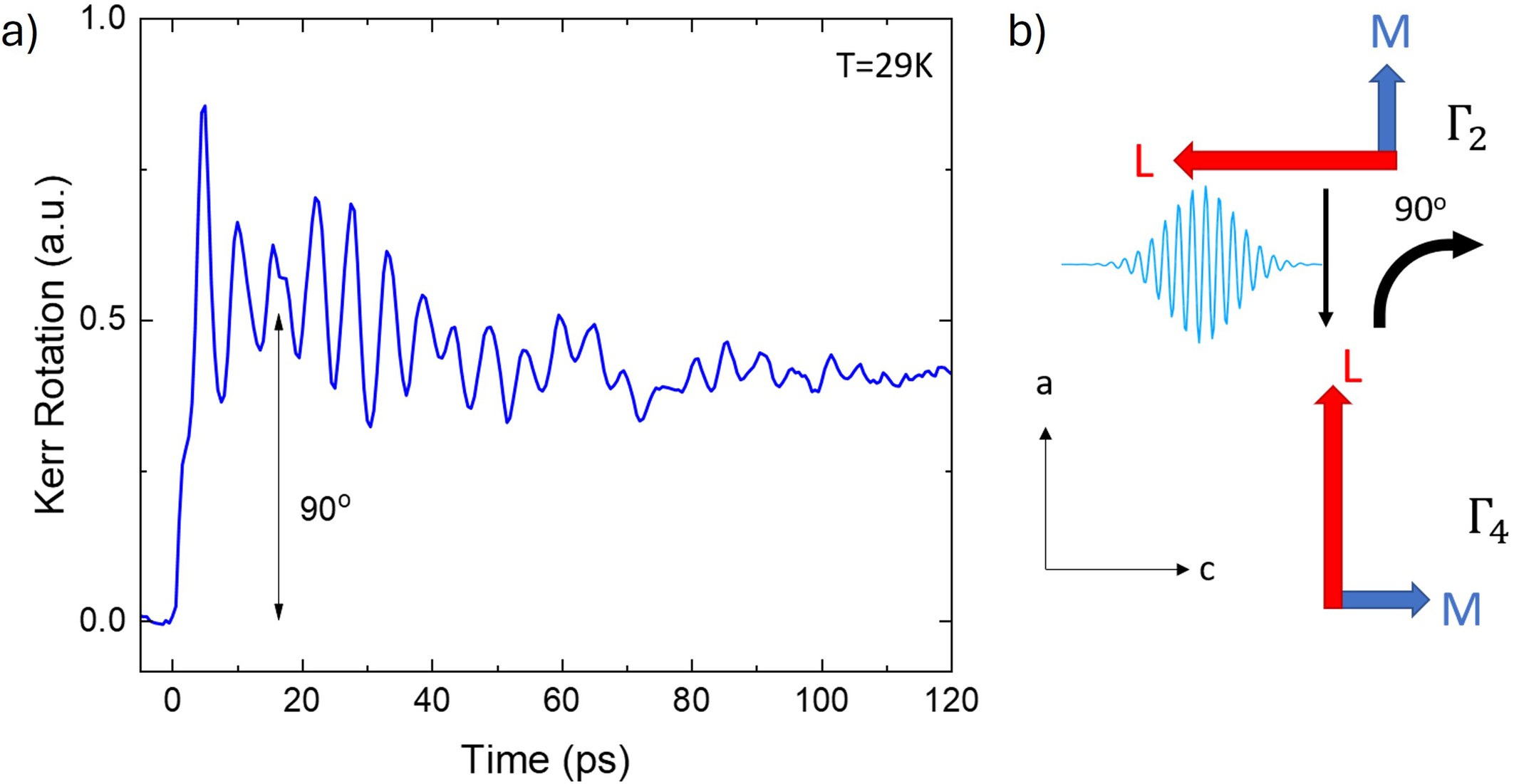 Extended Data Fig. 3: Calibration curve for the spin deflection with the help of the photo-induced spin reorientation transition from the Γ2 to the Γ4 phase.