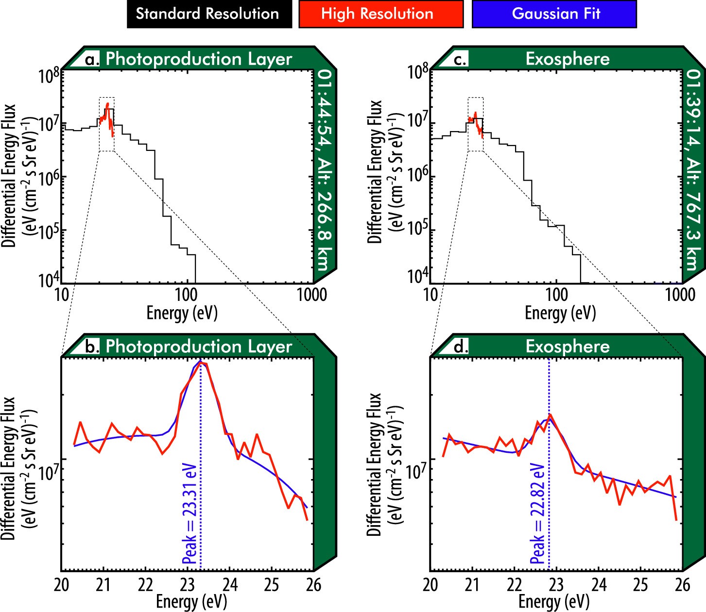 Extended Data Fig. 2: Example spectra from the Photoelectron Spectrometer.