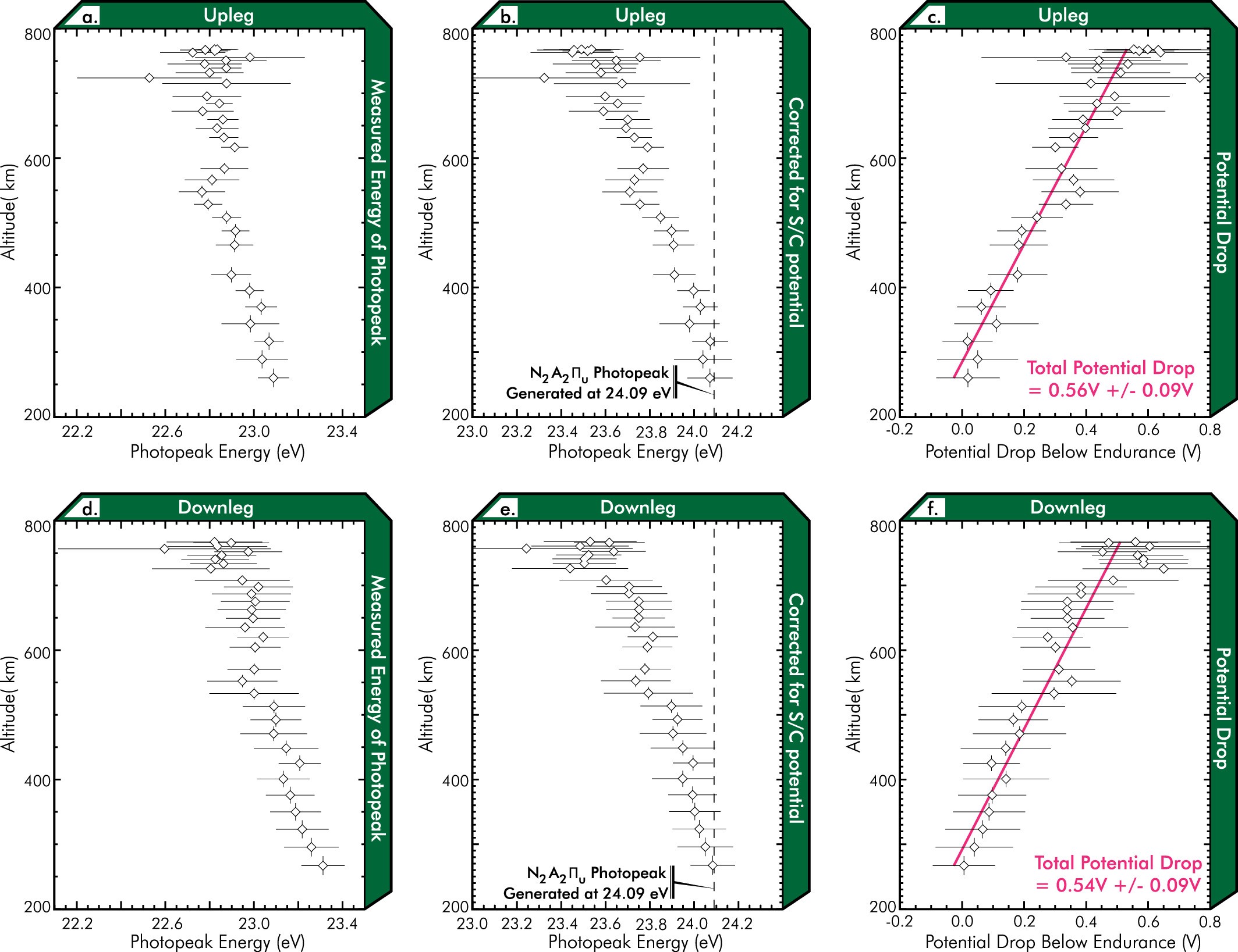 Extended Data Fig. 3: Conversion from peak energy of photopeaks to planetary potential drop below Endurance.