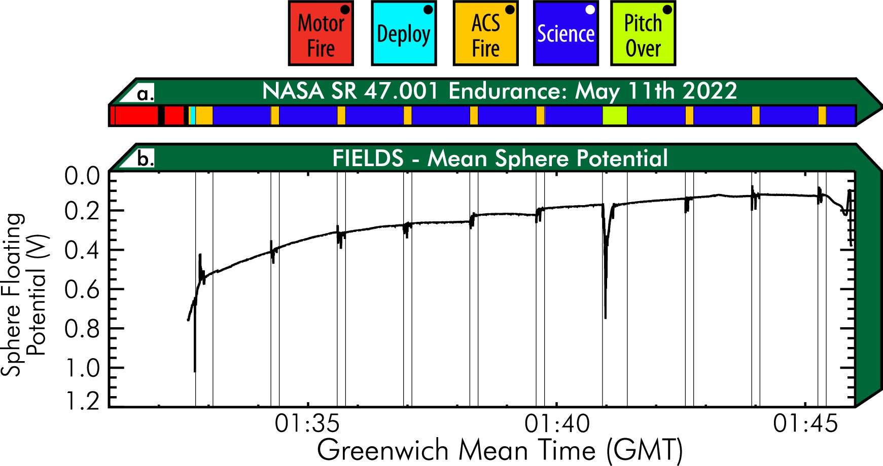 Extended Data Fig. 5: Supporting Measurements by the FIELDS instrument.