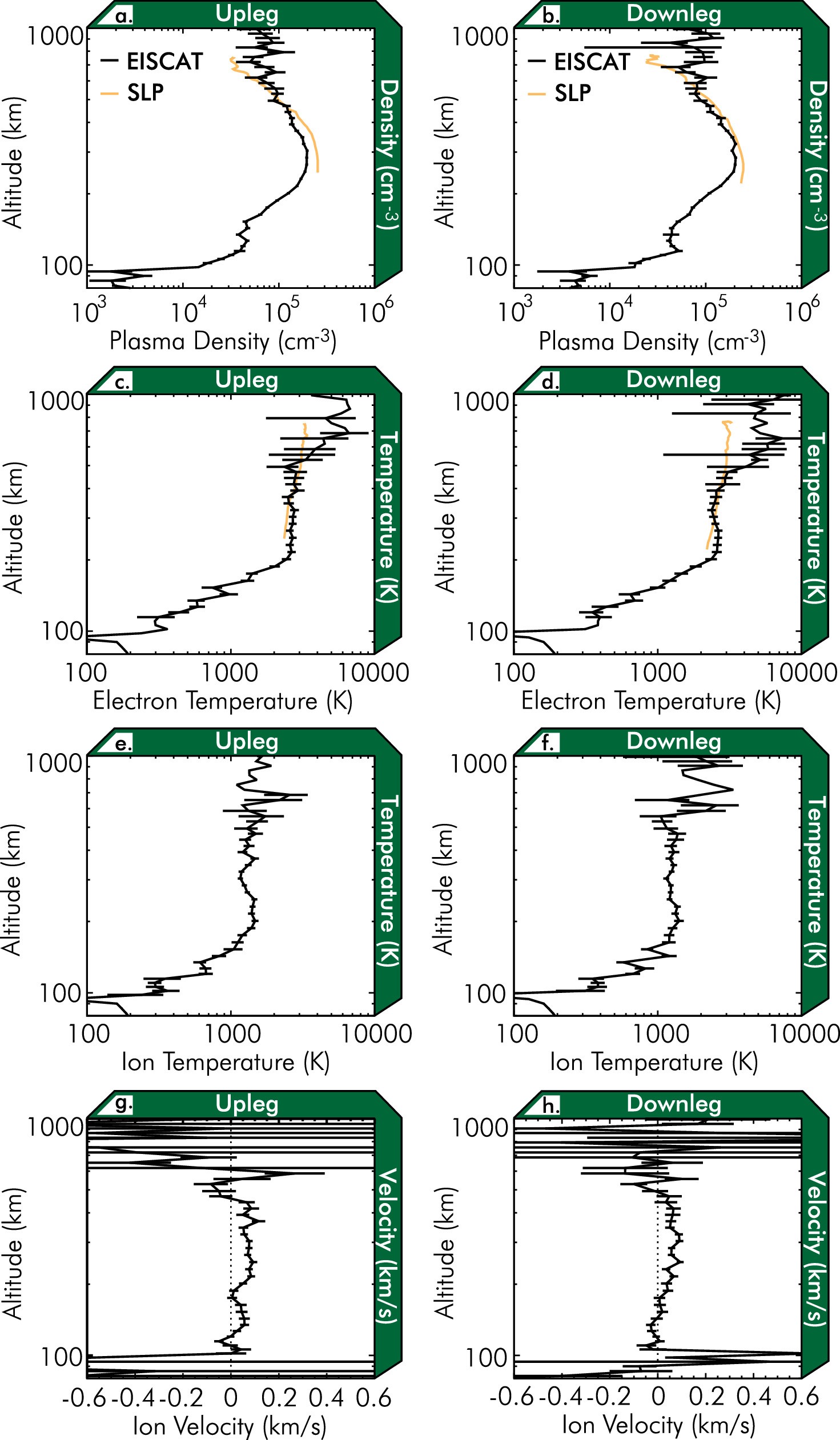 Extended Data Fig. 6: Radar measurements from the EISCAT Radar in black compared to in situ measurements by the SLP instrument in gold.