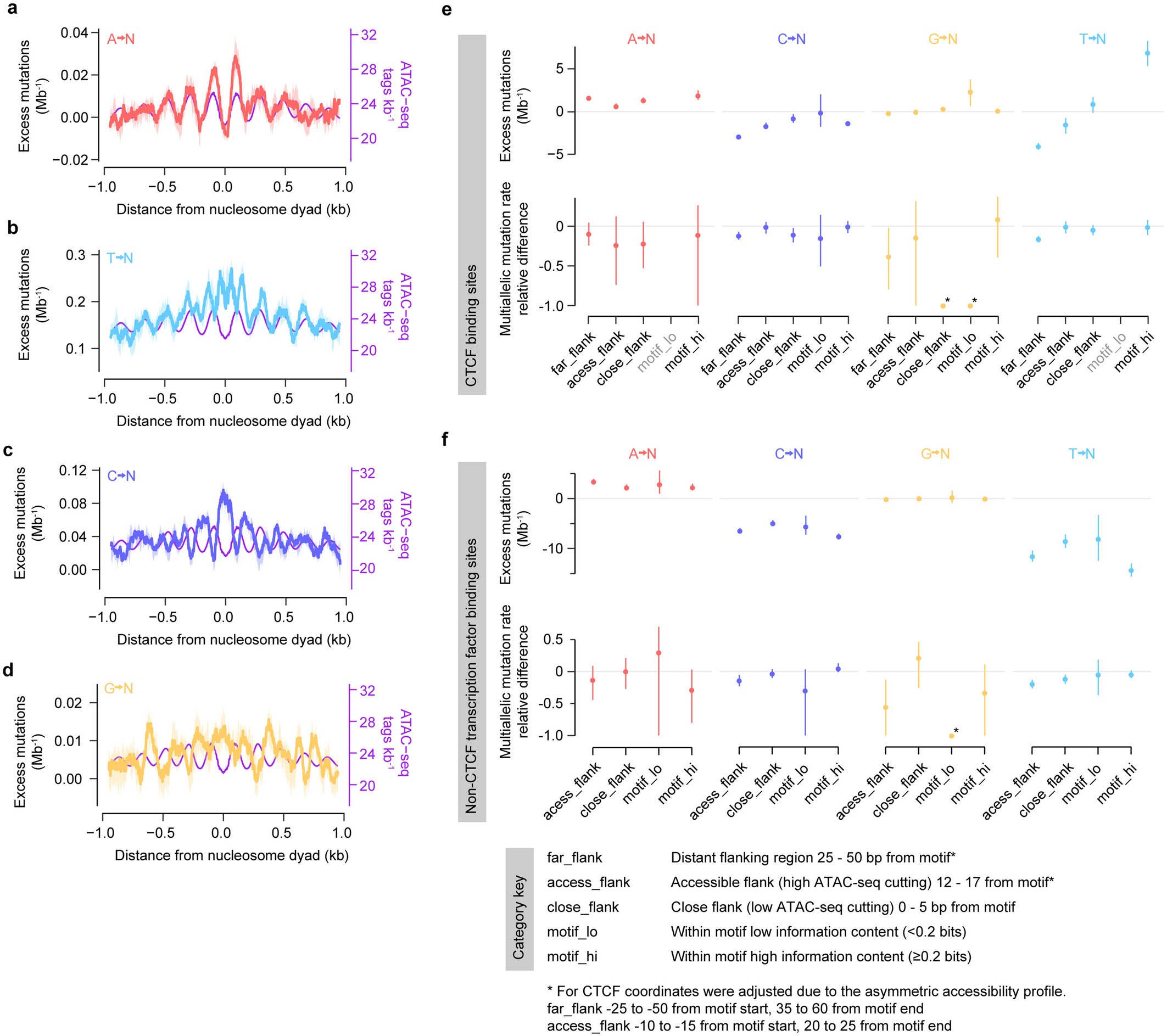 Extended Data Fig. 9: Lesion induced mutation patterns at DNA:protein interaction sites.