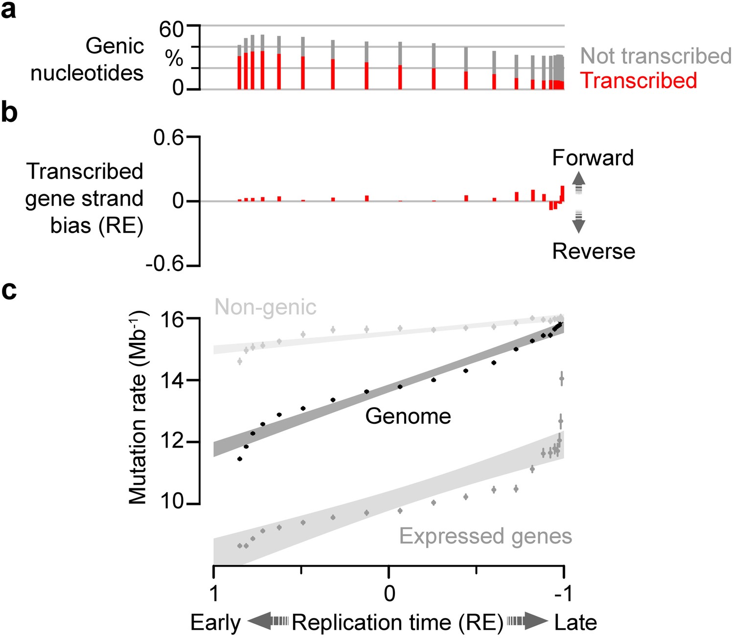 Extended Data Fig. 4: Replication time correlates with mutation rate partly independent of transcription.