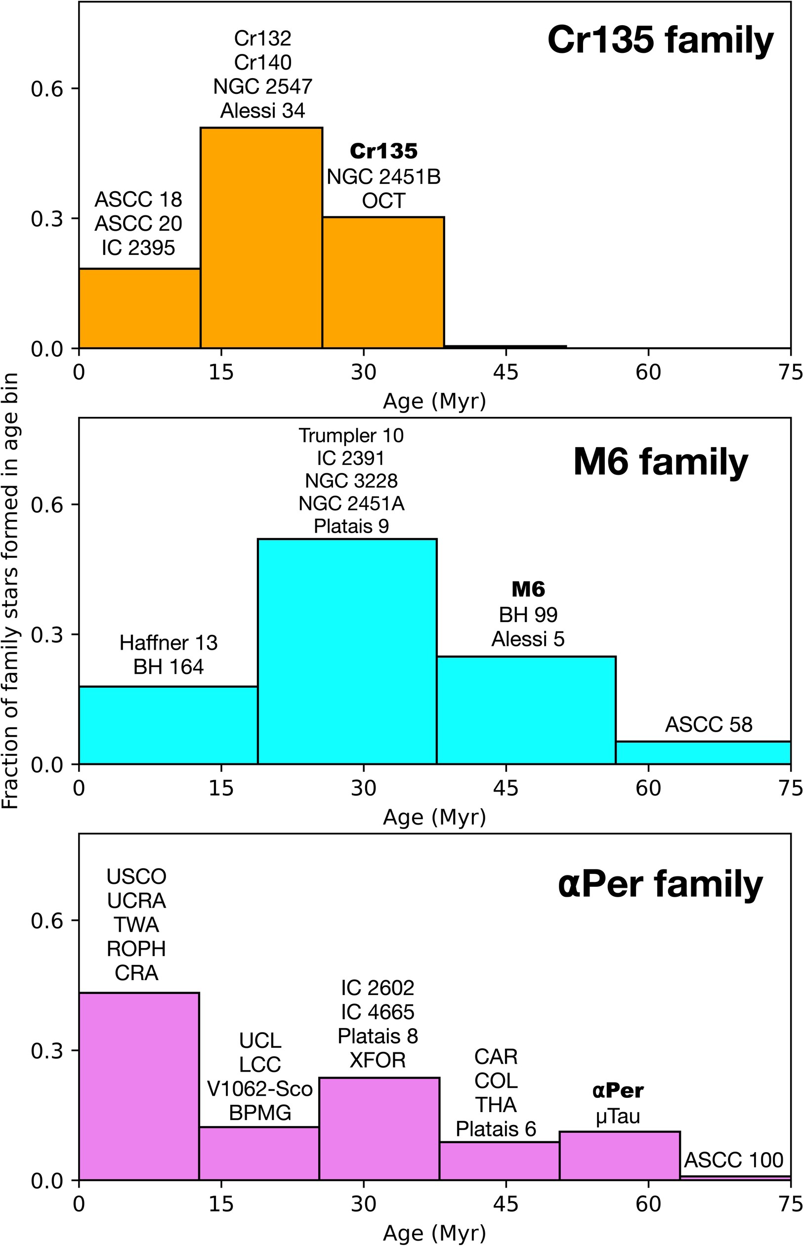 Extended Data Fig. 2: Histograms of cluster family age distributions.