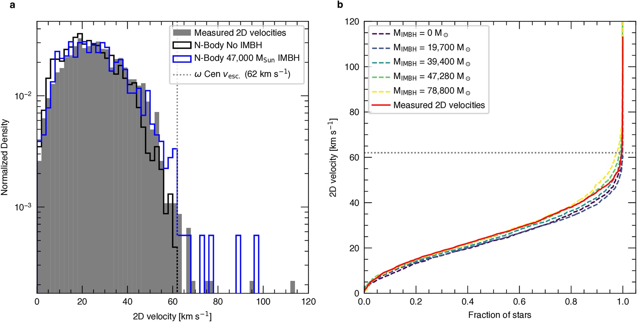 Extended Data Fig. 7: Comparison of the observed velocity distribution with N-Body models.