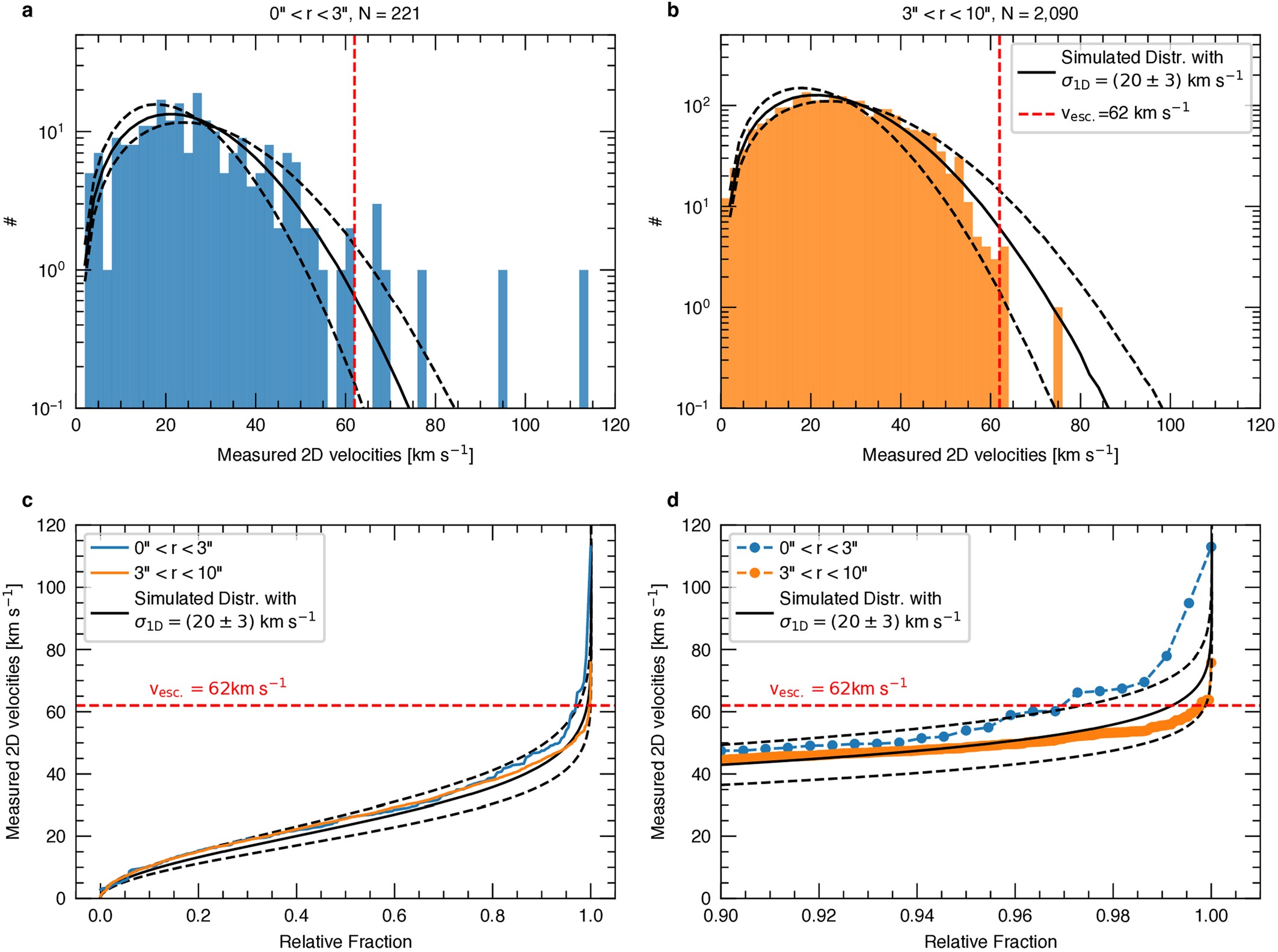 Extended Data Fig. 4: Empirical verification of the escape velocity.