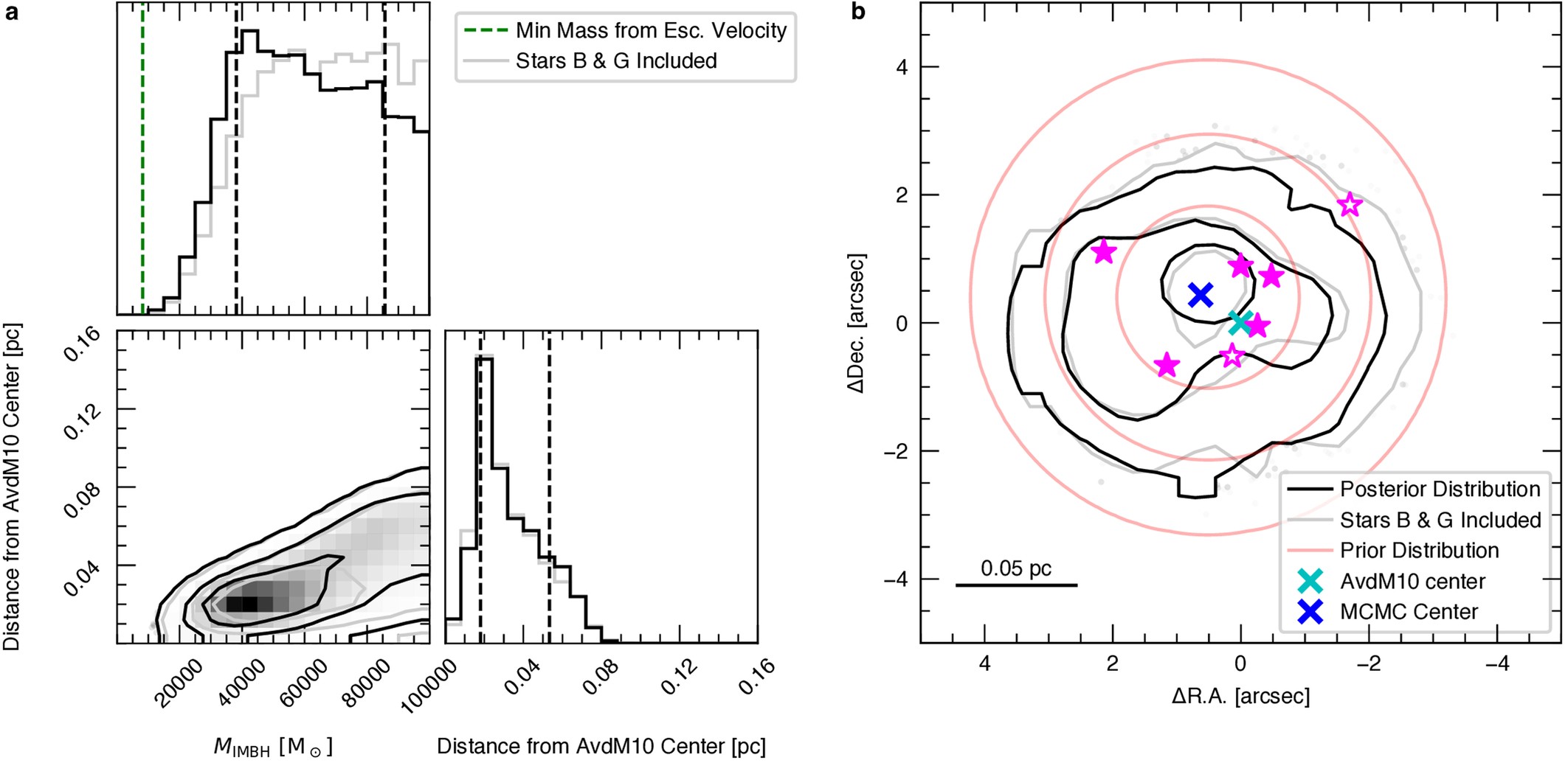 Extended Data Fig. 6: Constraints on the IMBH using the acceleration measurements.