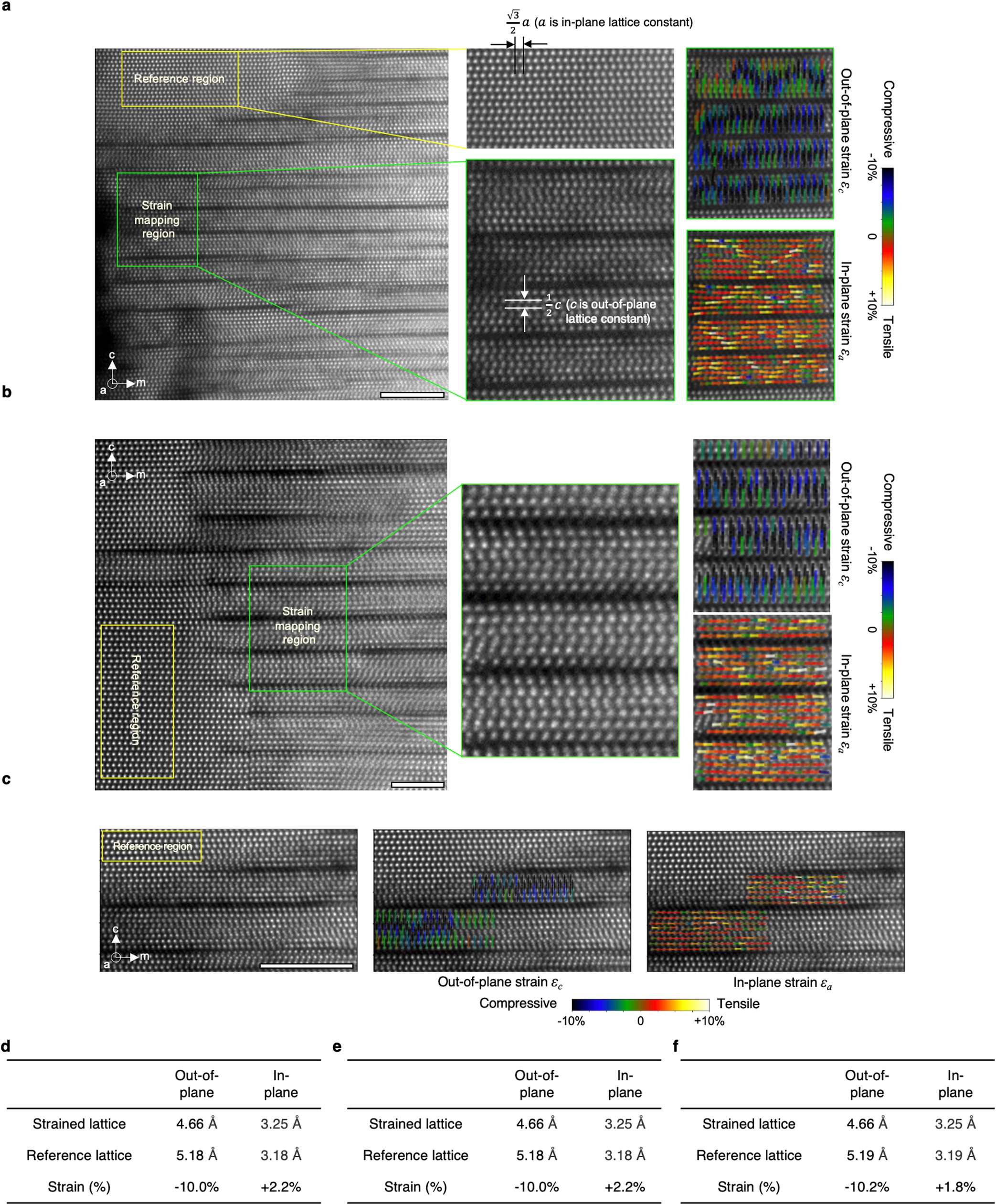Extended Data Fig. 2: Strain mapping of GaN in the MiGs nanostructures.