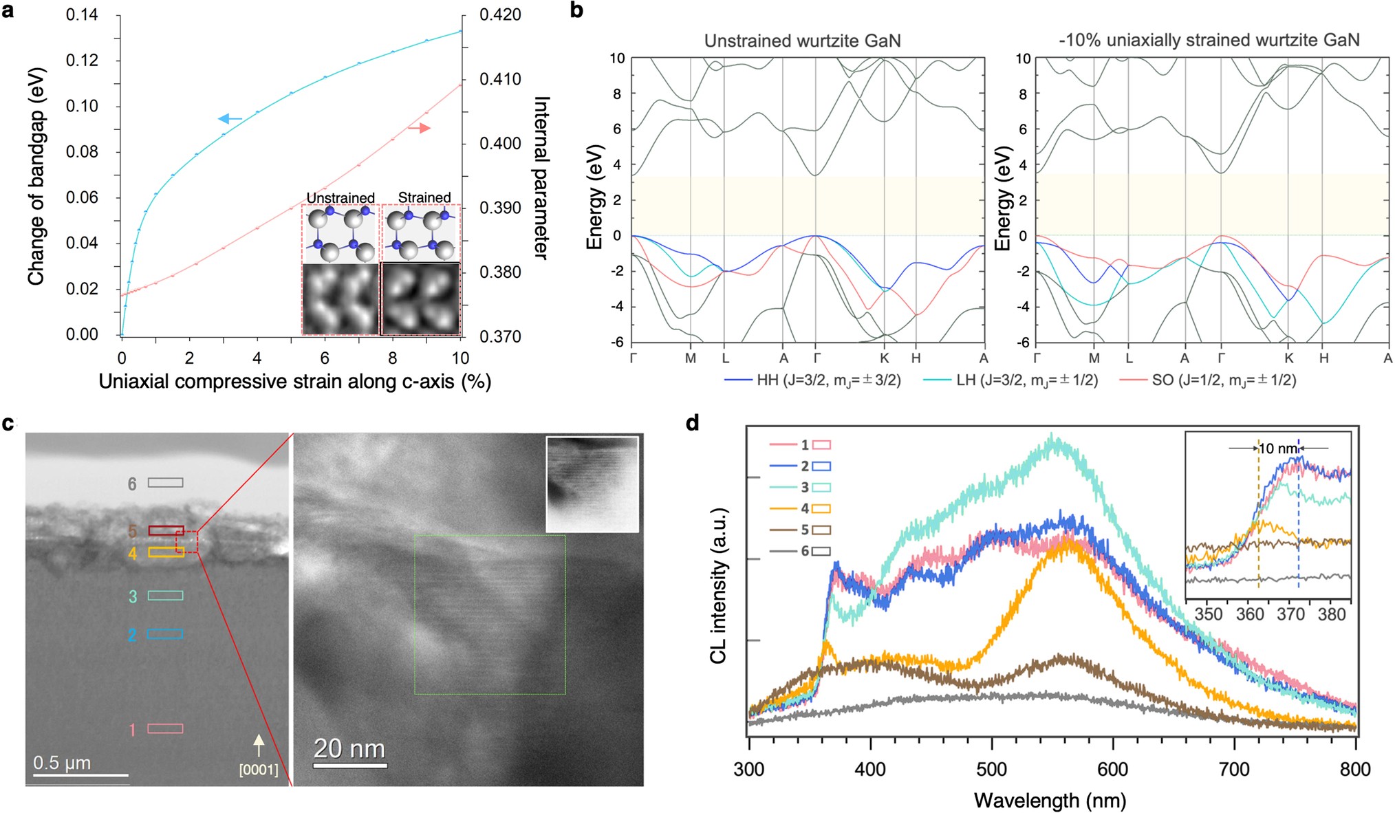Extended Data Fig. 3: Changes in the valence band structure of strained GaN.