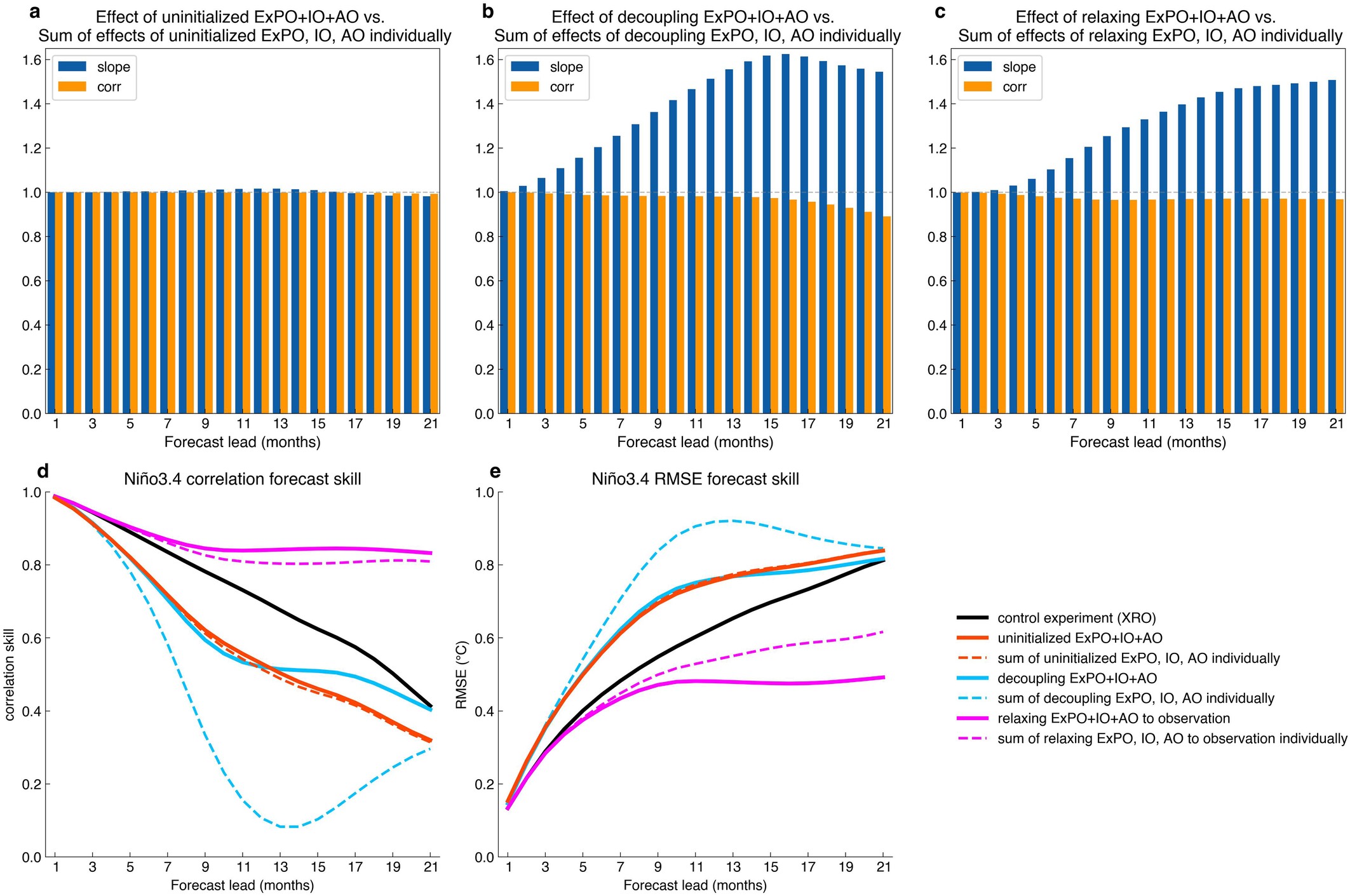 Extended Data Fig. 3: Test of additivity (i.e., linearity) of the sensitivity experiments.