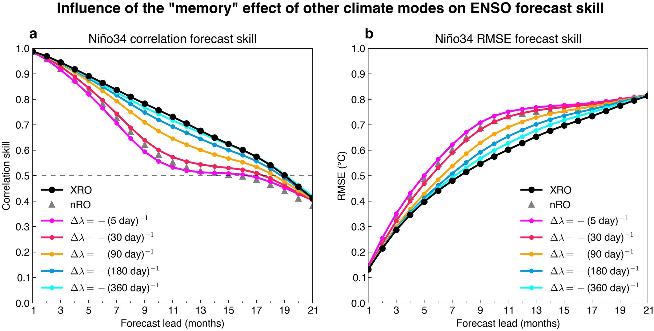Extended Data Fig. 4: Influence of the memory effect outside the equatorial Pacific on ENSO forecast skill.
