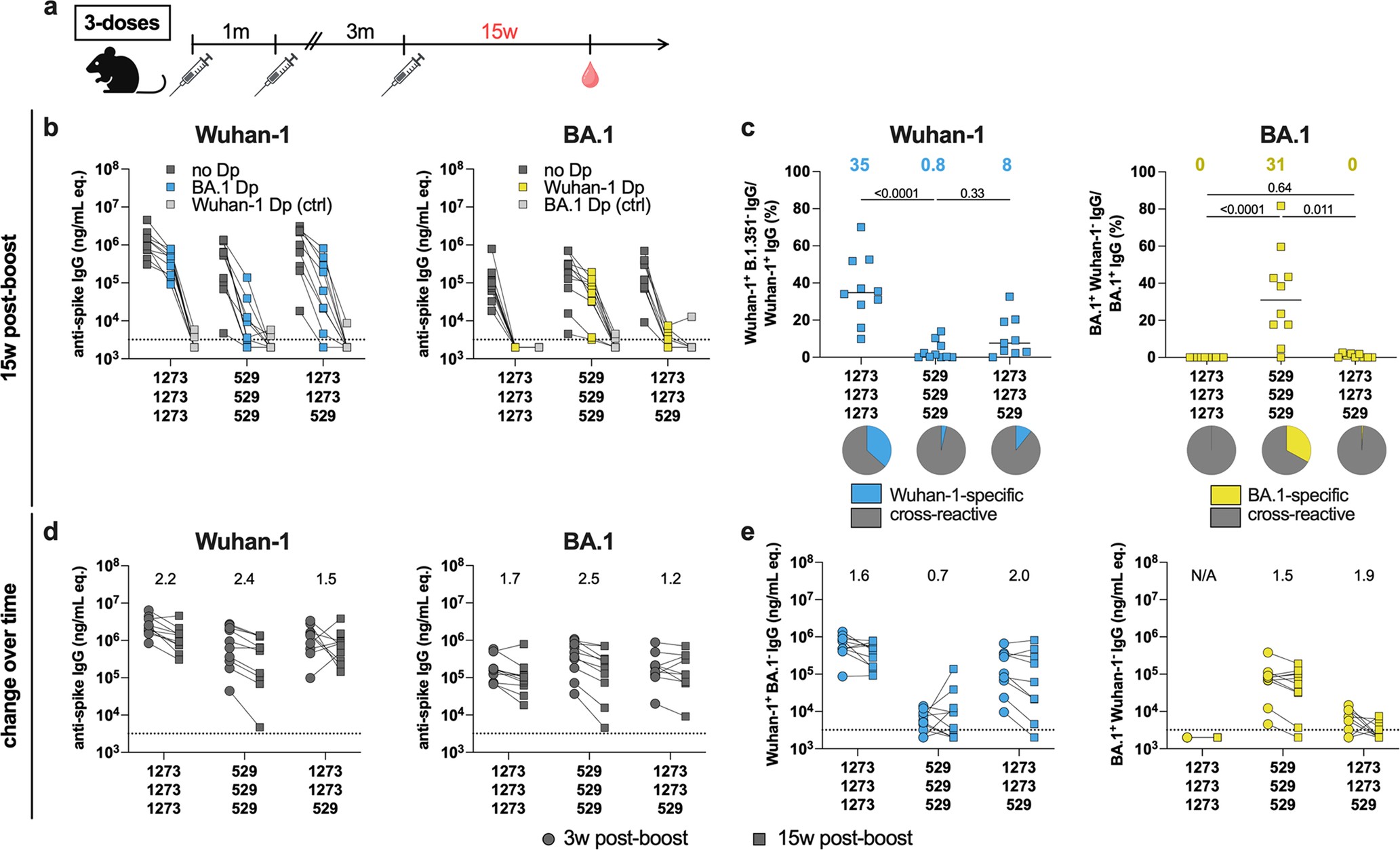 Extended Data Fig. 4: Persistent effects of immune imprinting in the serum of mice receiving heterologous mRNA vaccines.
