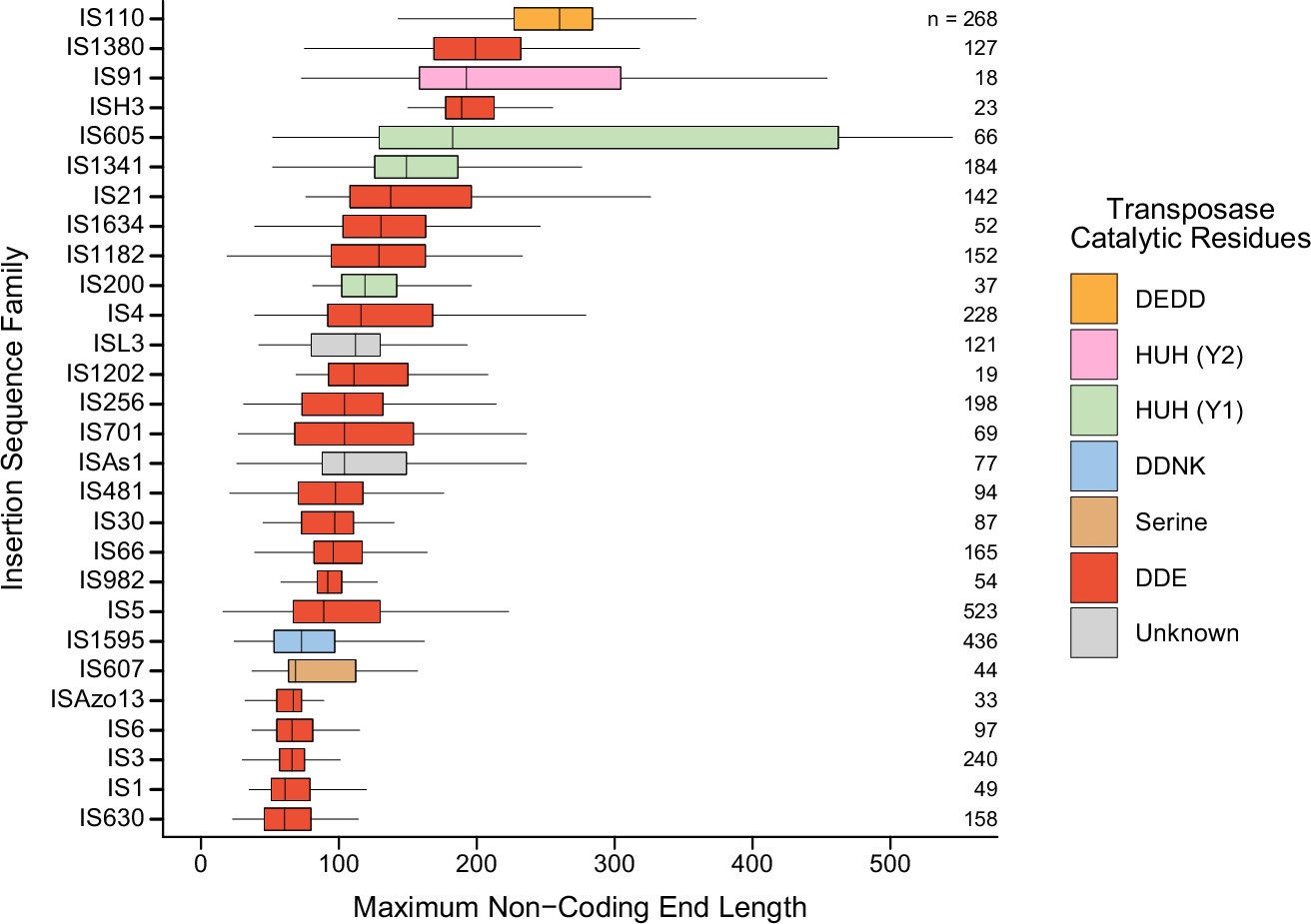 Extended Data Fig. 2: Maximum non-coding end length distribution of 28 IS families.