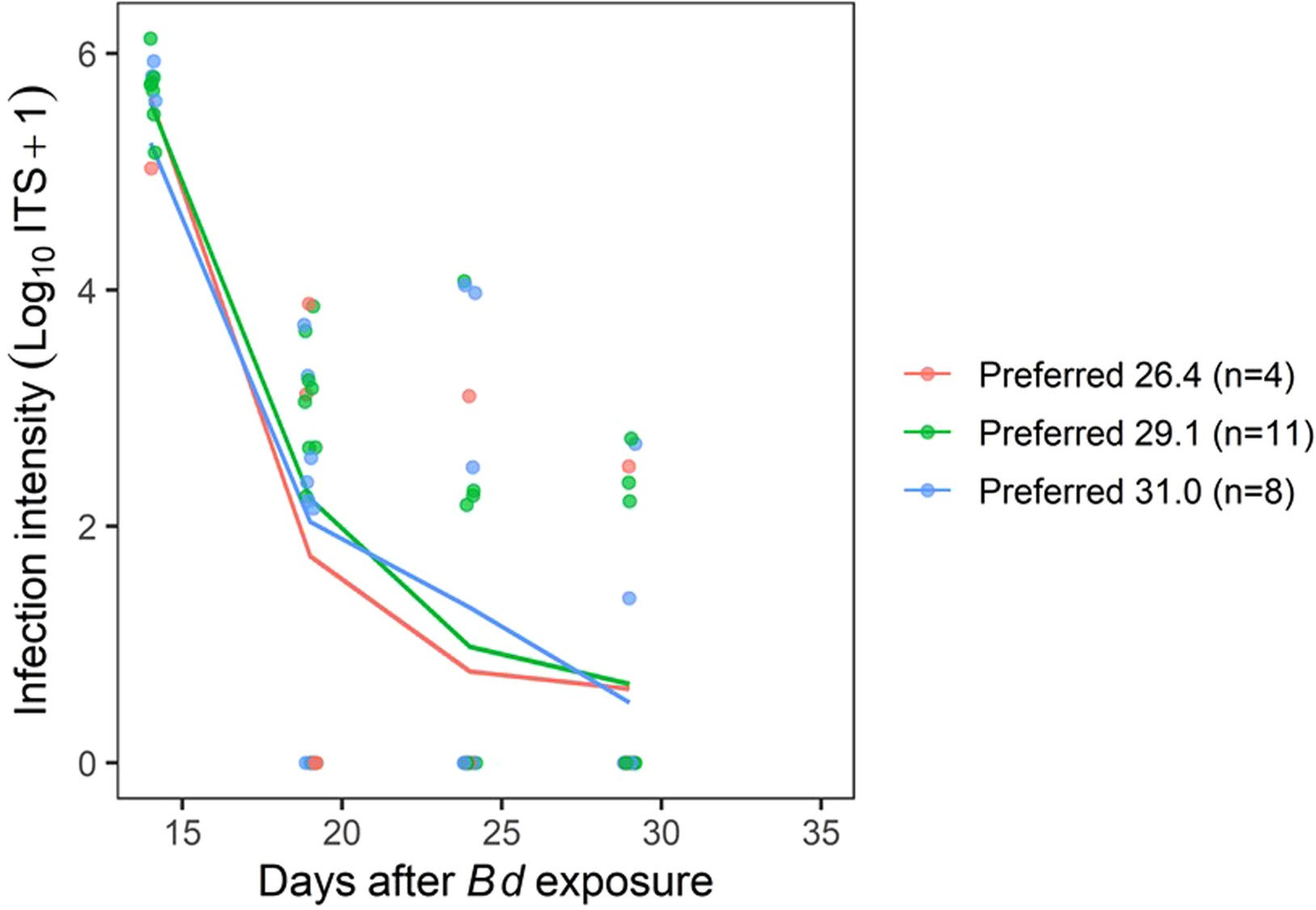 Extended Data Fig. 1: Effects of various preferred temperature regimes on chytrid infection.