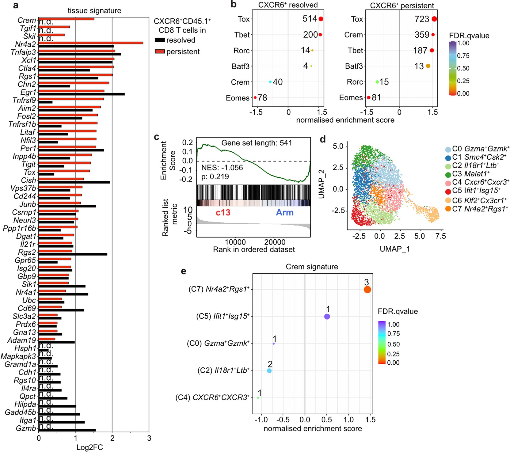 Extended Data Fig. 2: Transcriptional regulation of antigen-specific CD8 T cells after resolved and during persistent hepatotropic viral infection and LCMV infection.