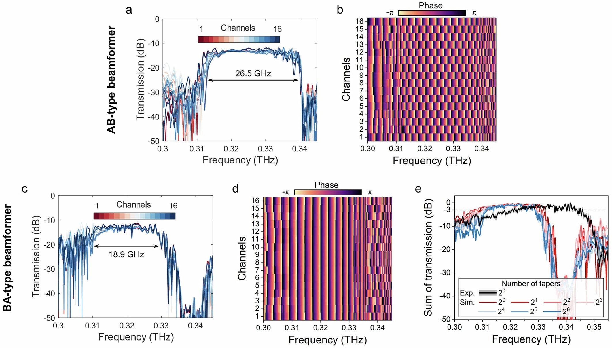 Extended Data Fig. 2: Intrinsic broadband topological waveguide phased arrays.