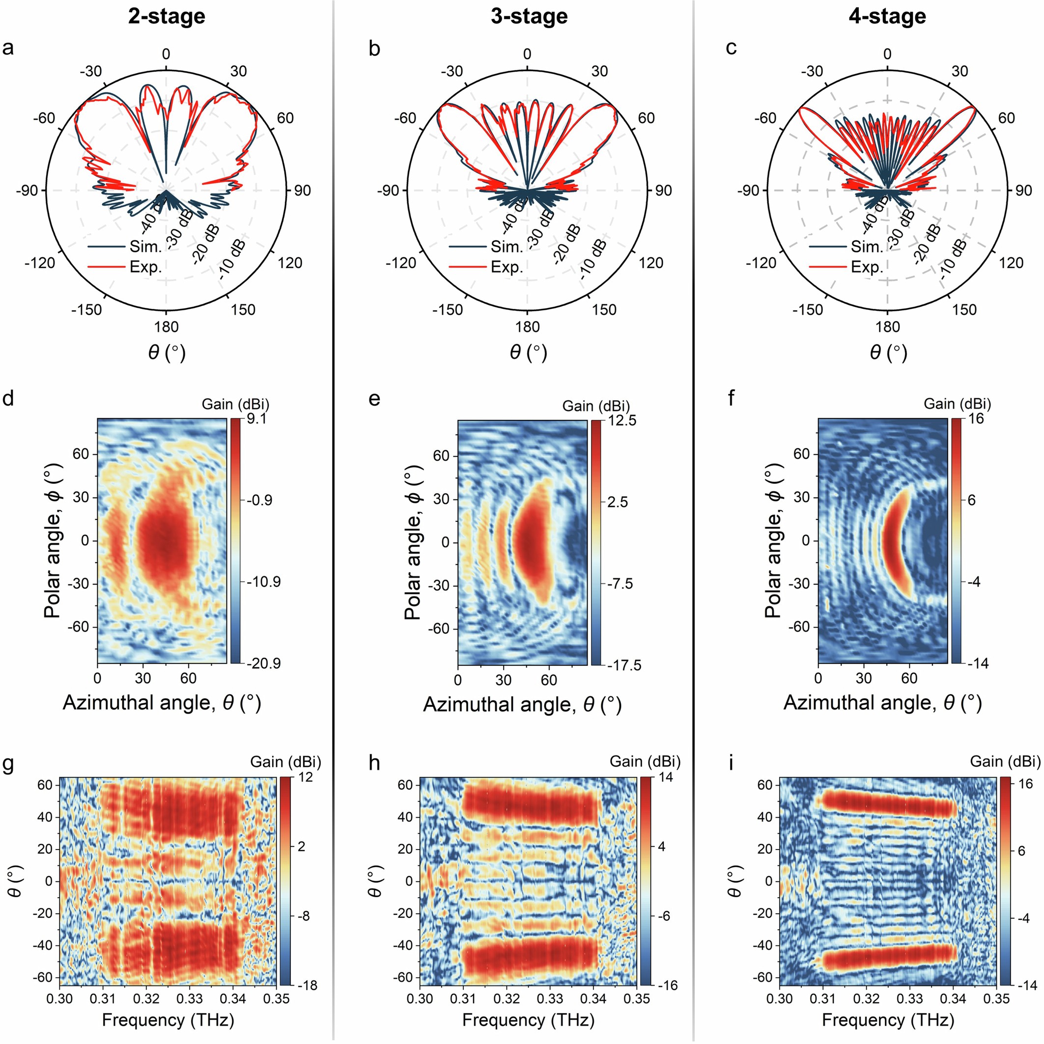 Extended Data Fig. 4: Evolution of the far-field radiation pattern of intrinsic AB-type topological beamformer with the stage number.