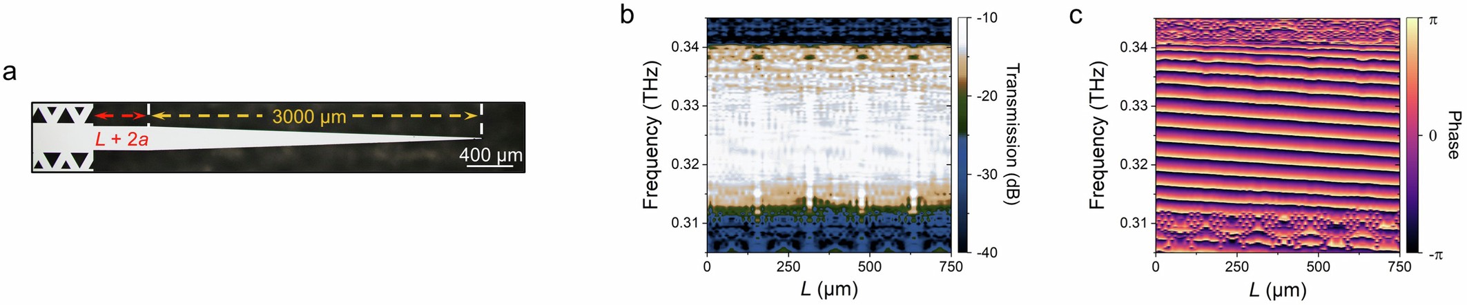 Extended Data Fig. 5: Broadband 2π-phase control of topological beamformer’s radiating channel.