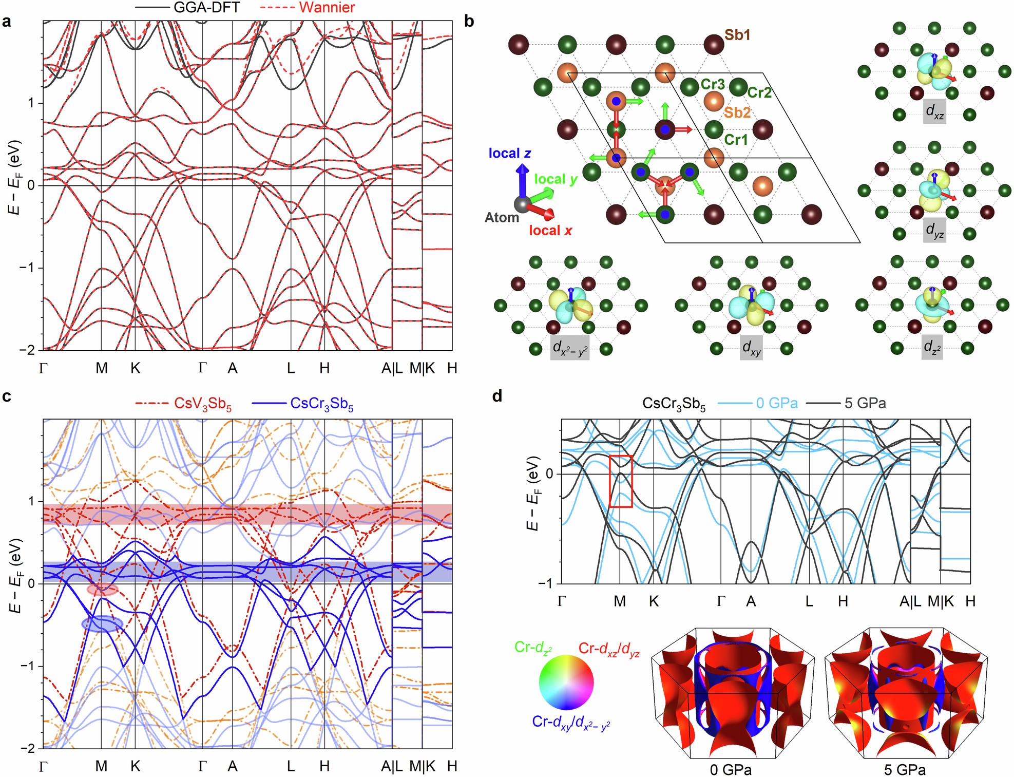 Extended Data Fig. 8: Information on the DFT calculations for nonmagnetic hexagonal CsCr3Sb5.