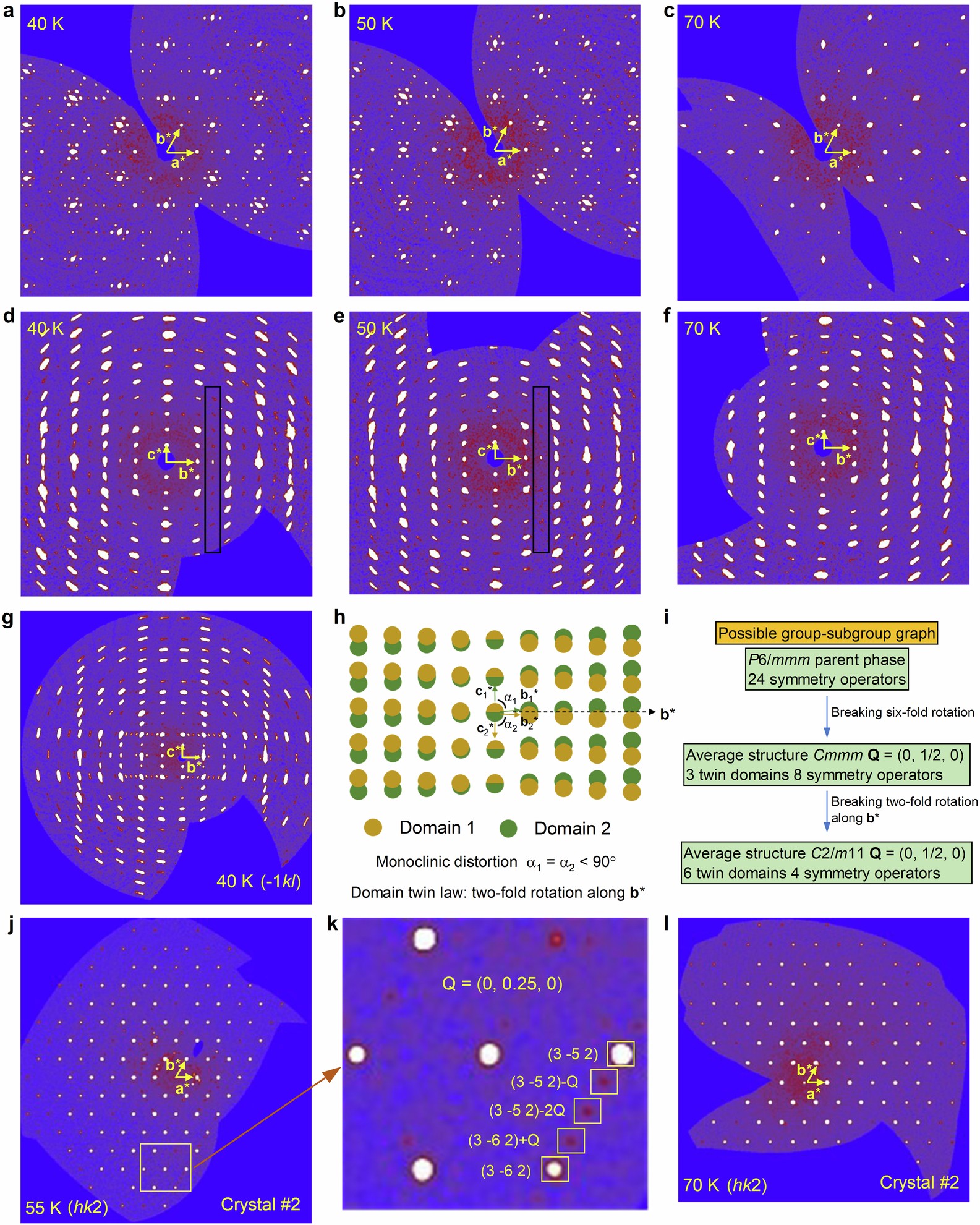 Extended Data Fig. 3: Information on the structural transition and modulations in CsCr3Sb5.
