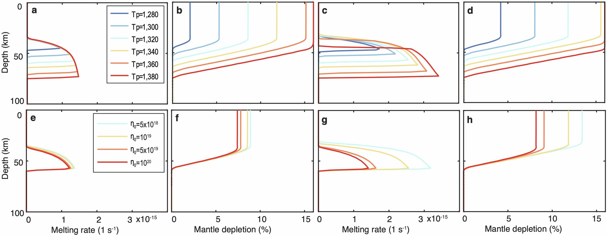 Extended Data Fig. 8: Vertical variations of melting rate and mantle depletion.