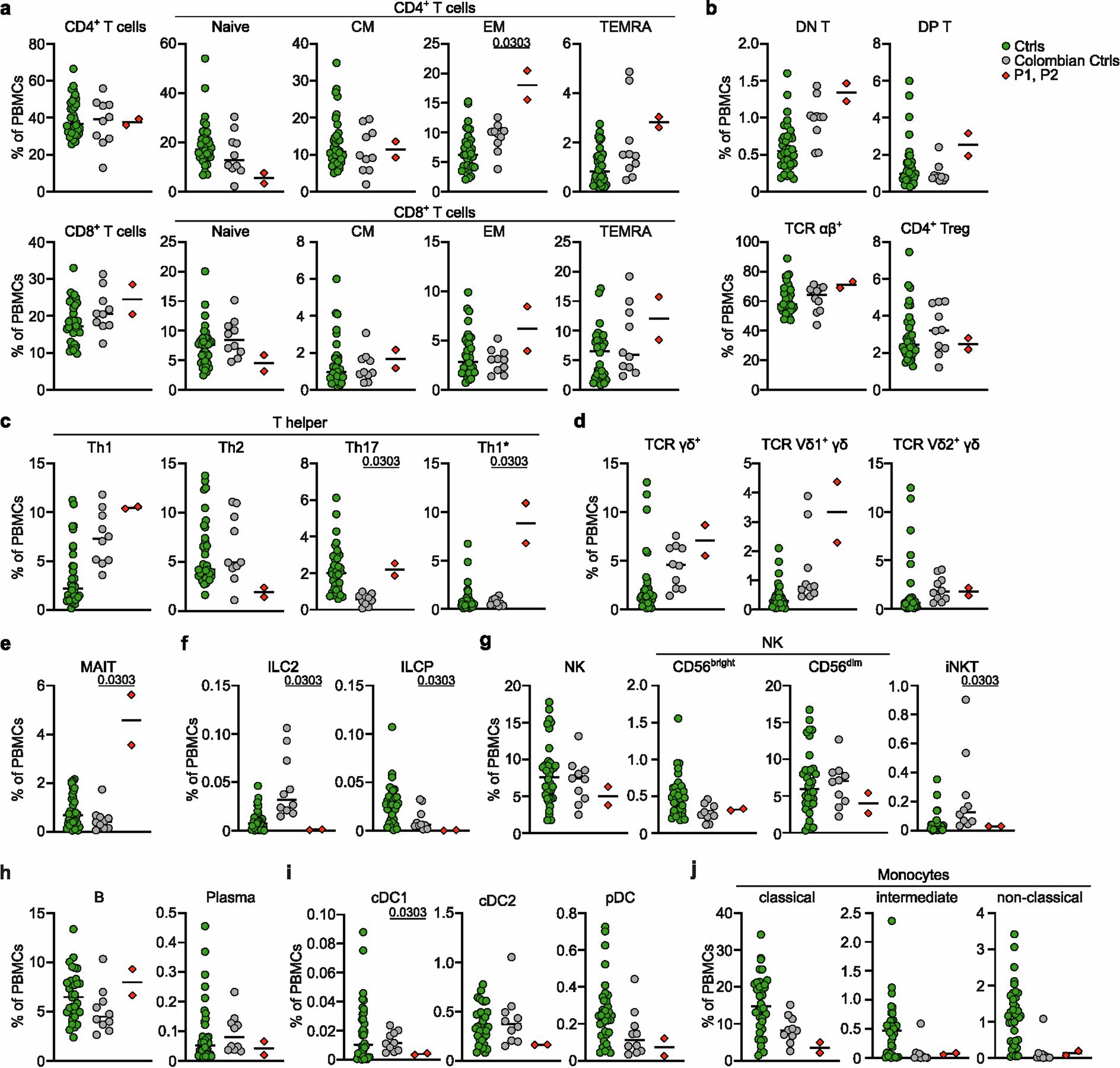 Extended Data Fig. 4: Deep immunophenotyping by spectral flow cytometry for TNF-deficient patients.