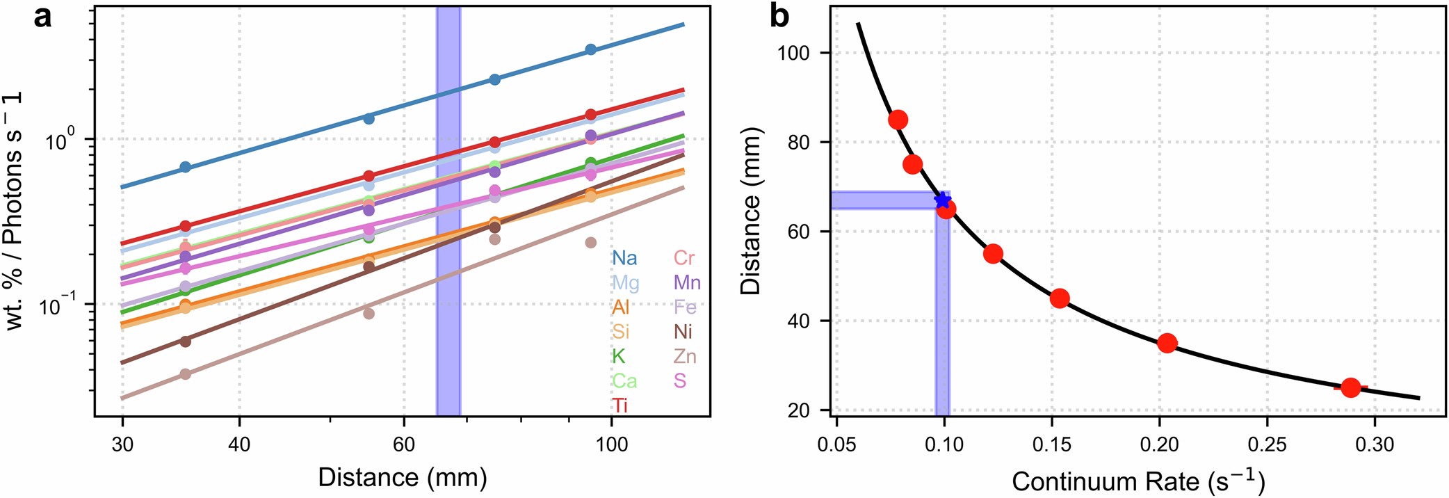 Extended Data Fig. 5: Distance dependence of line intensity and distance estimation from continuum rate.