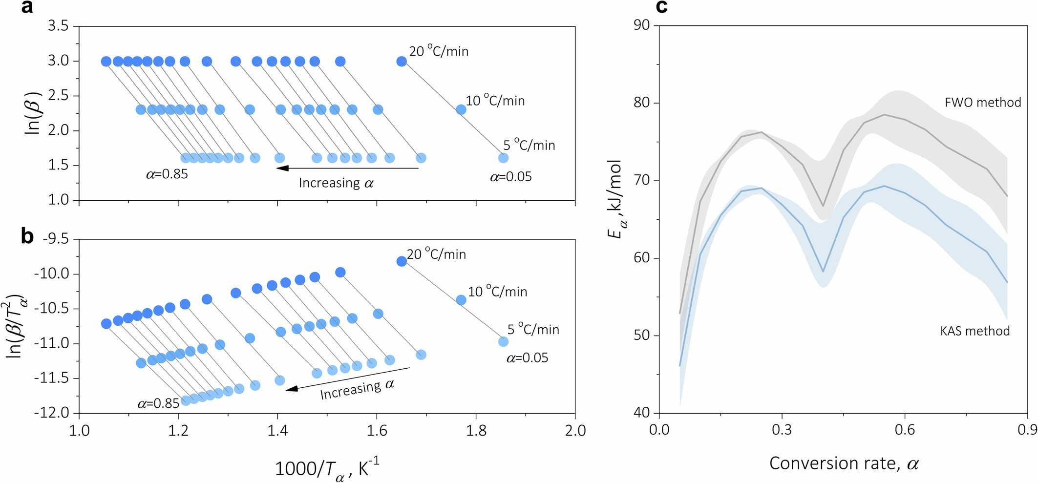 Extended Data Fig. 4: Determination of the effective activation energy using isoconversional principle.