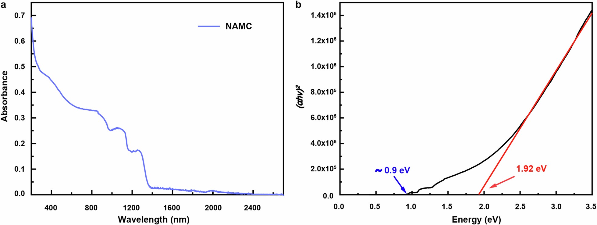 Extended Data Fig. 7: Optical bandgap measurement of NAMC.