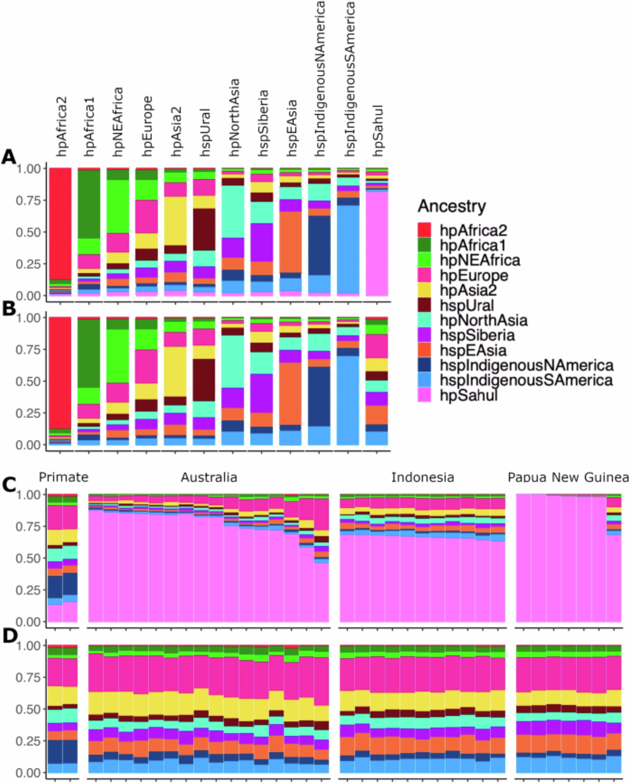 Extended Data Fig. 6: Average ancestry profiles of Global H. pylori.