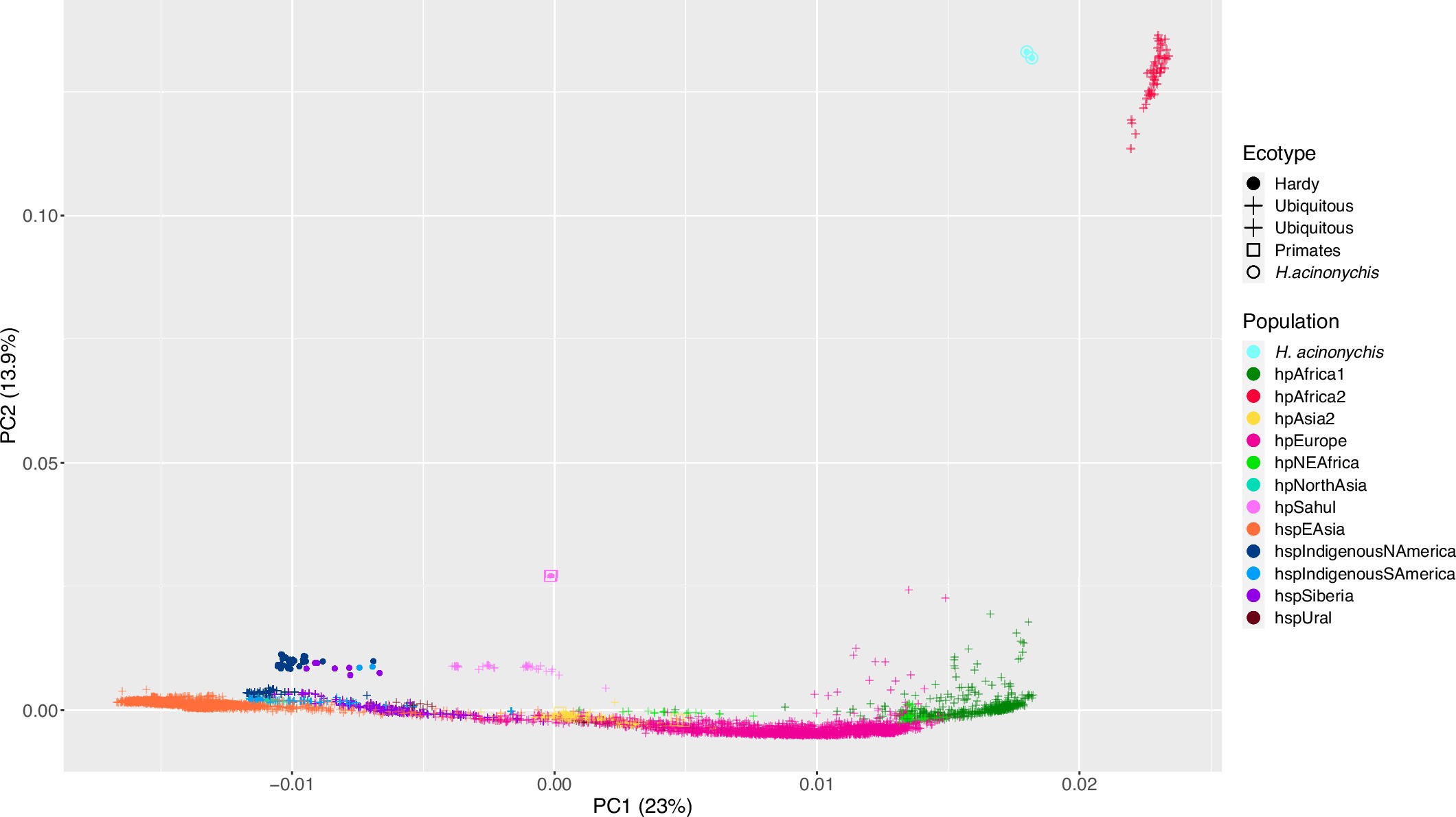 Extended Data Fig. 3: First two components of the Principal Components Analysis (PCA) from the entire dataset.