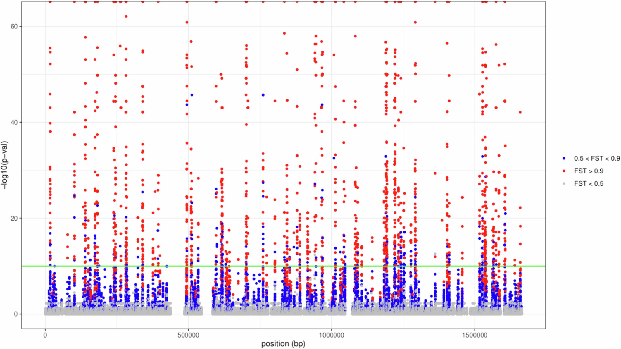 Extended Data Fig. 5: Manhattan plot resulting from a GWAS analysis of the Hardy vs Ubiquitous strains from hspSiberia and hspIndigenousNAmerica.