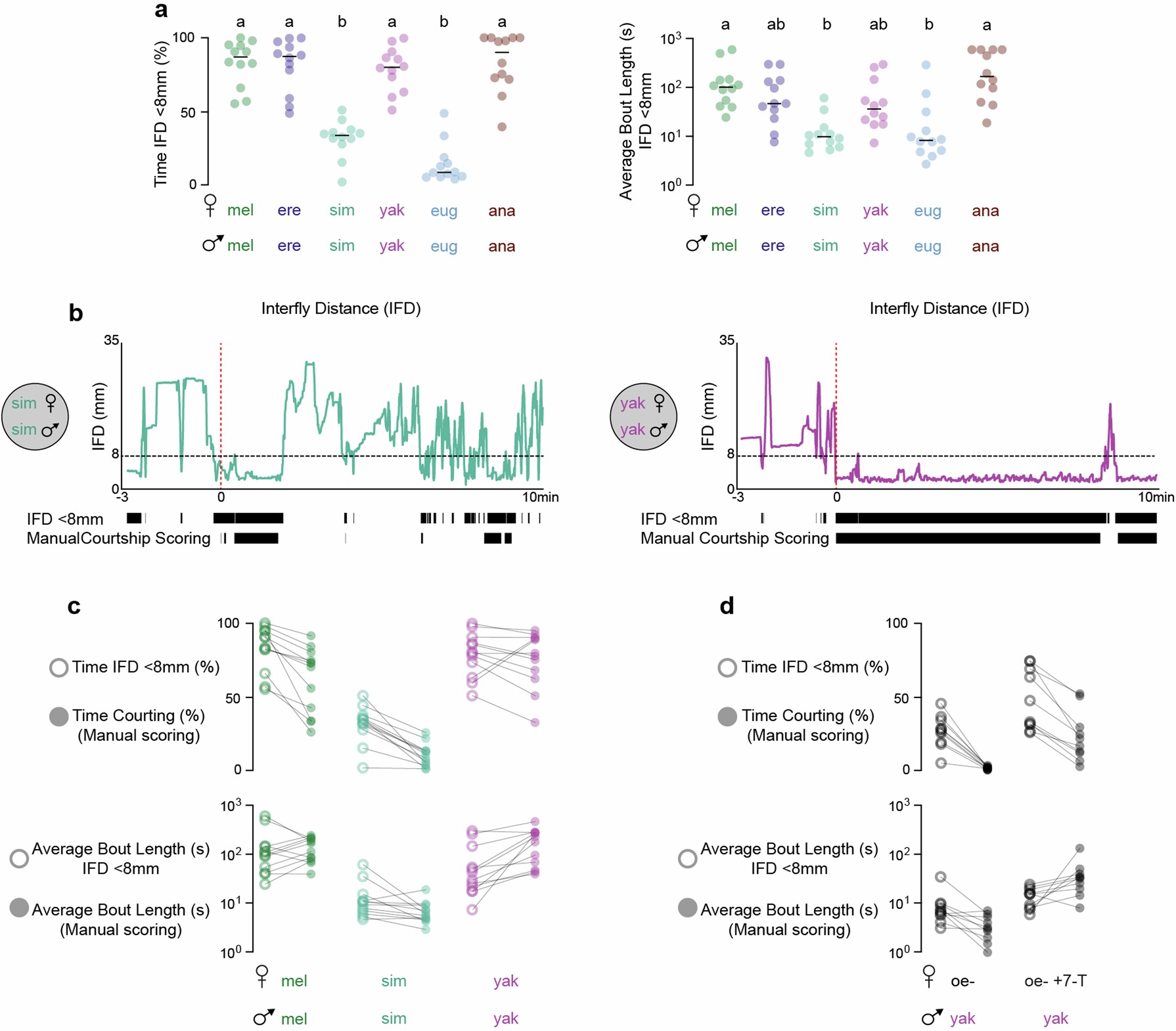 Extended Data Fig. 1: Inter-fly distances below 8 mm approximate courtship in the dark.