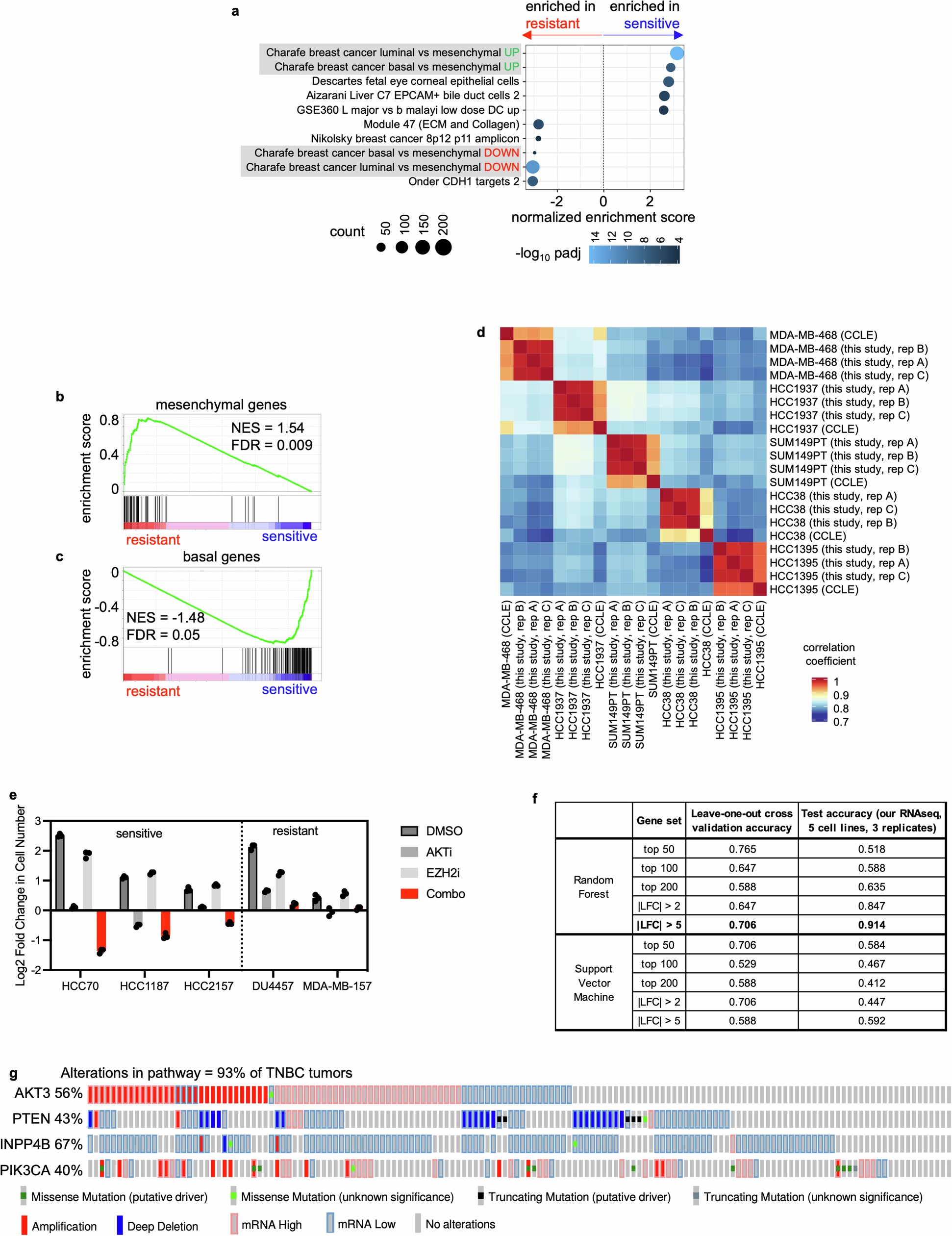 Extended Data Fig. 6