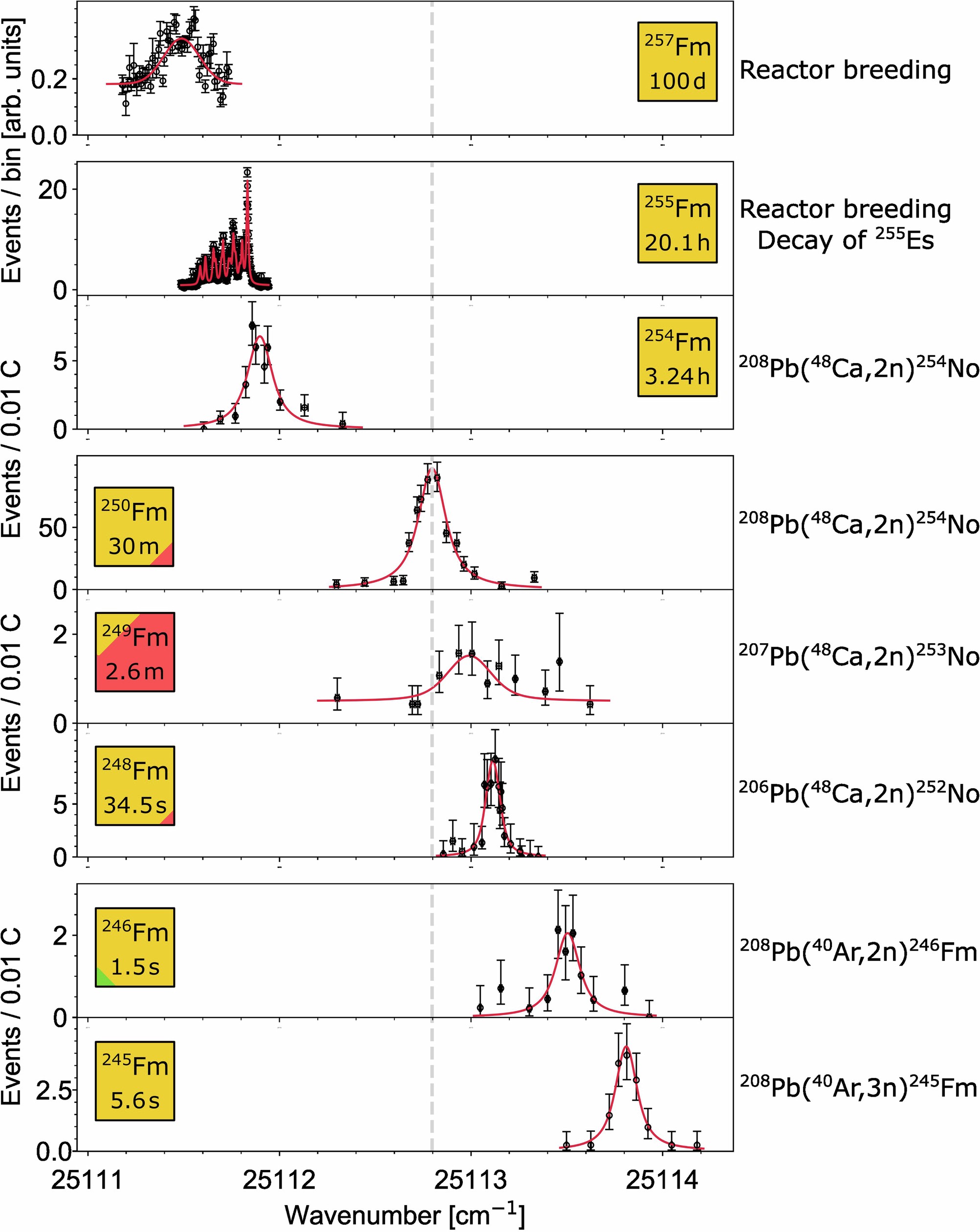 Extended Data Fig. 1: Laser resonances observed in studies of different fermium isotopes in on-line and off-line measurements.