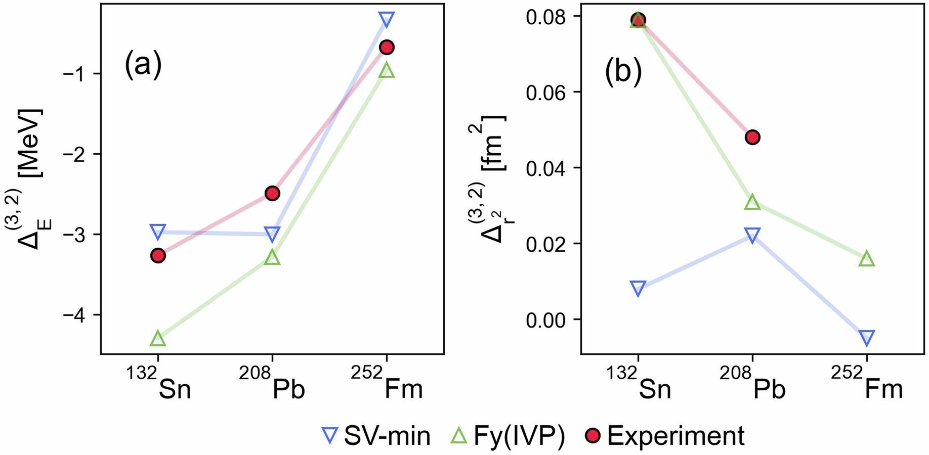Extended Data Fig. 2: Three-point differences in the binding energy (left) and squared charge radius (right) of experimental values and calculations with SV-min and Fy(IVP).