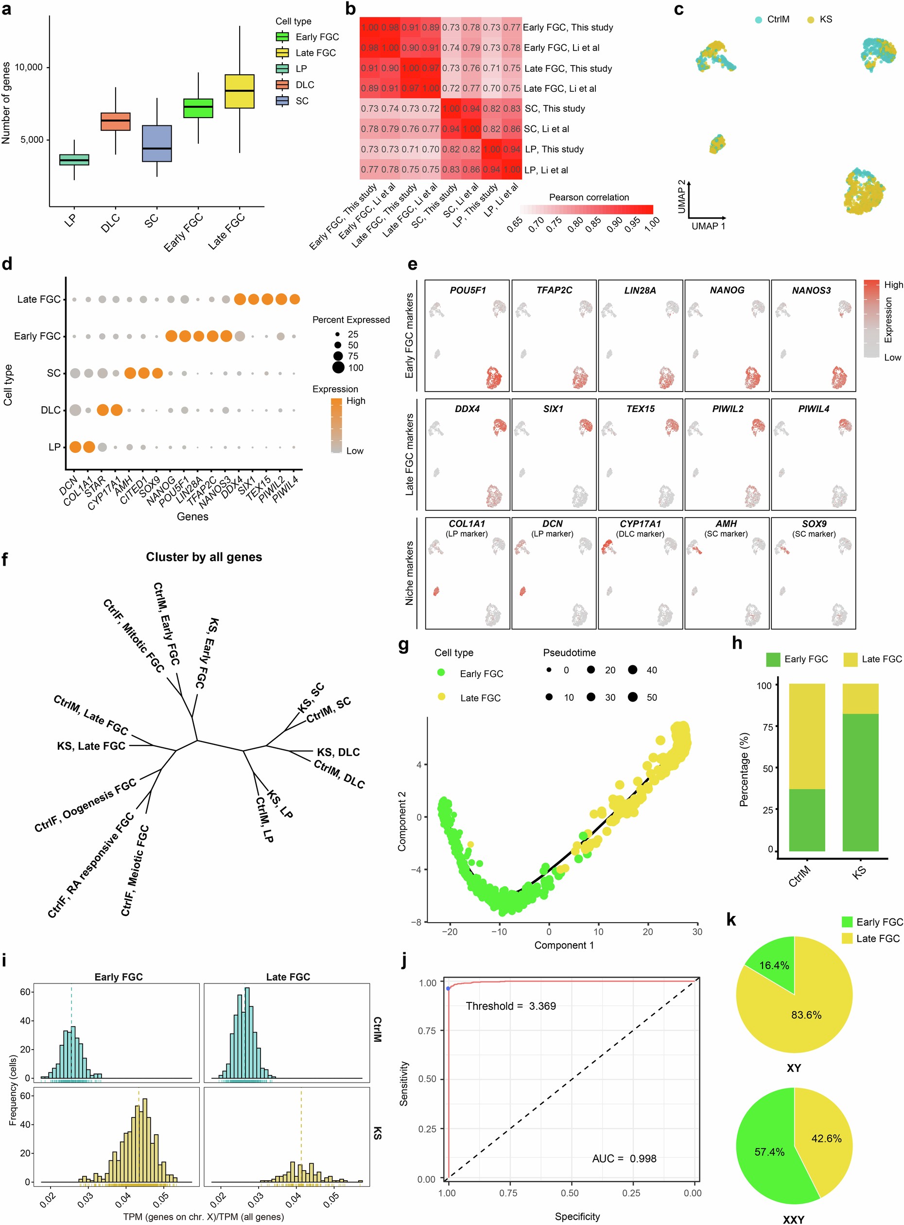 Extended Data Fig. 2: Quality control of Smart-seq2 data and identification of cell types.