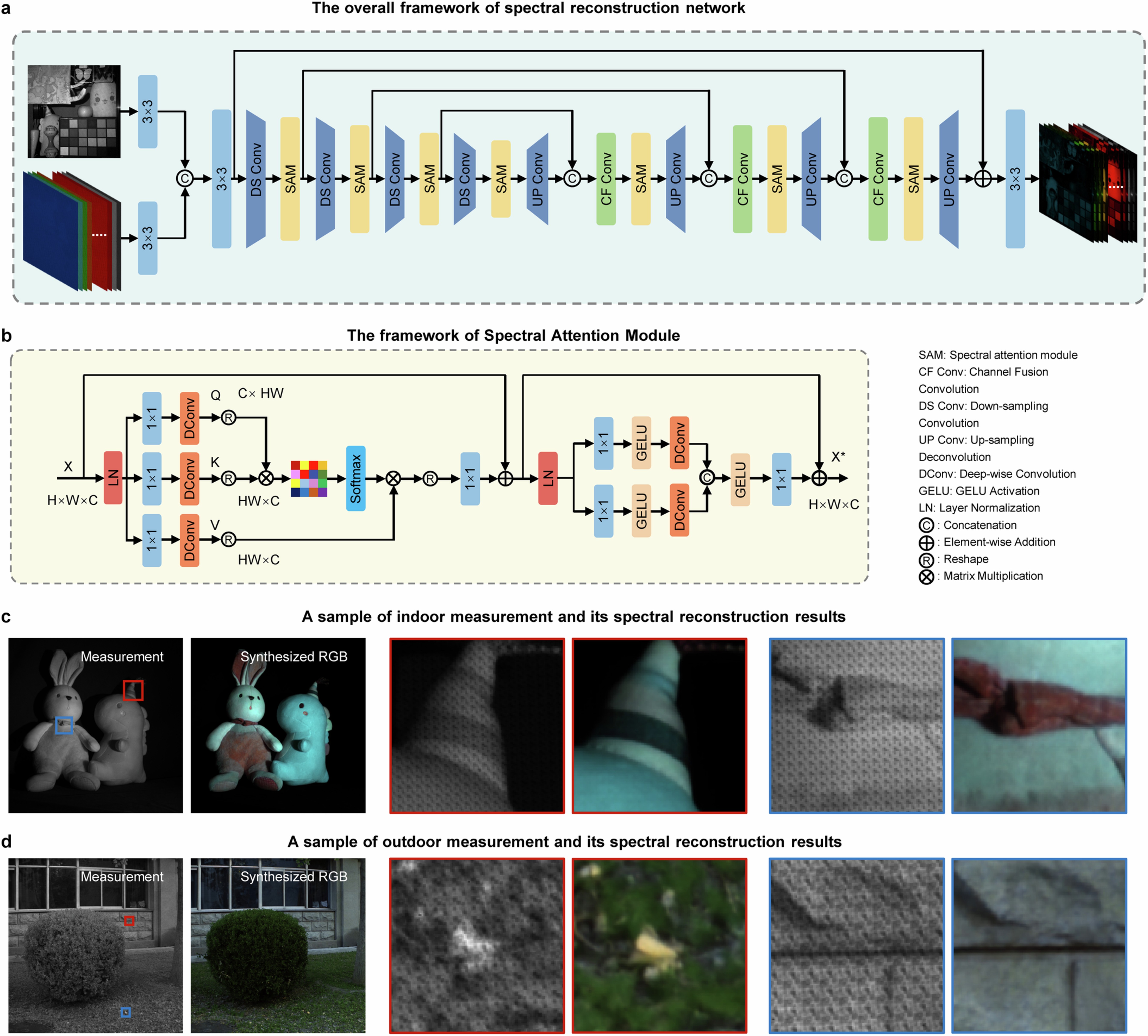 Extended Data Fig. 6: The spectral reconstruction network (SRNet) structure and exemplar reconstructed results.