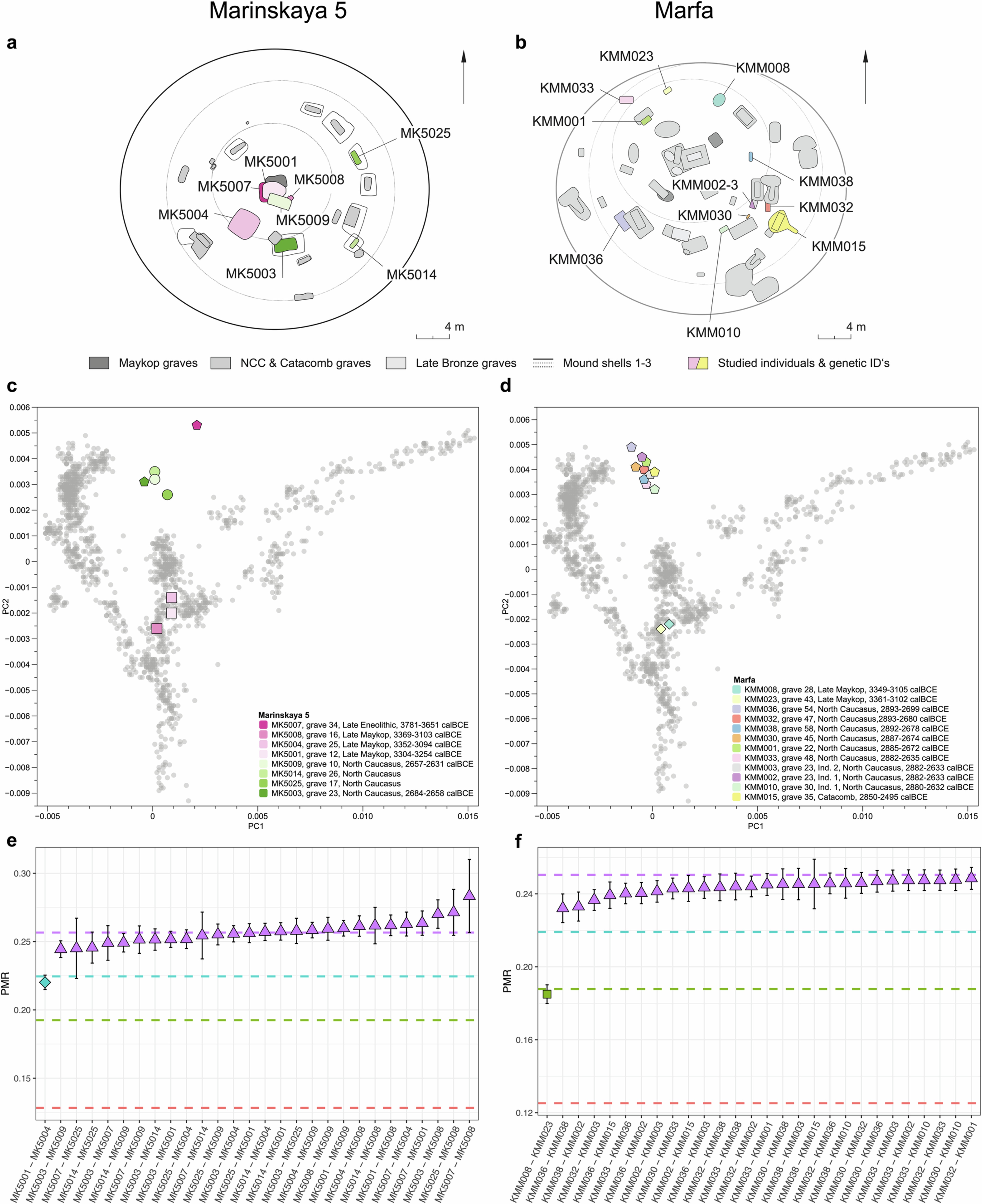 Extended Data Fig. 8: Kurgans as demographic snapshots and micro-transects through time.