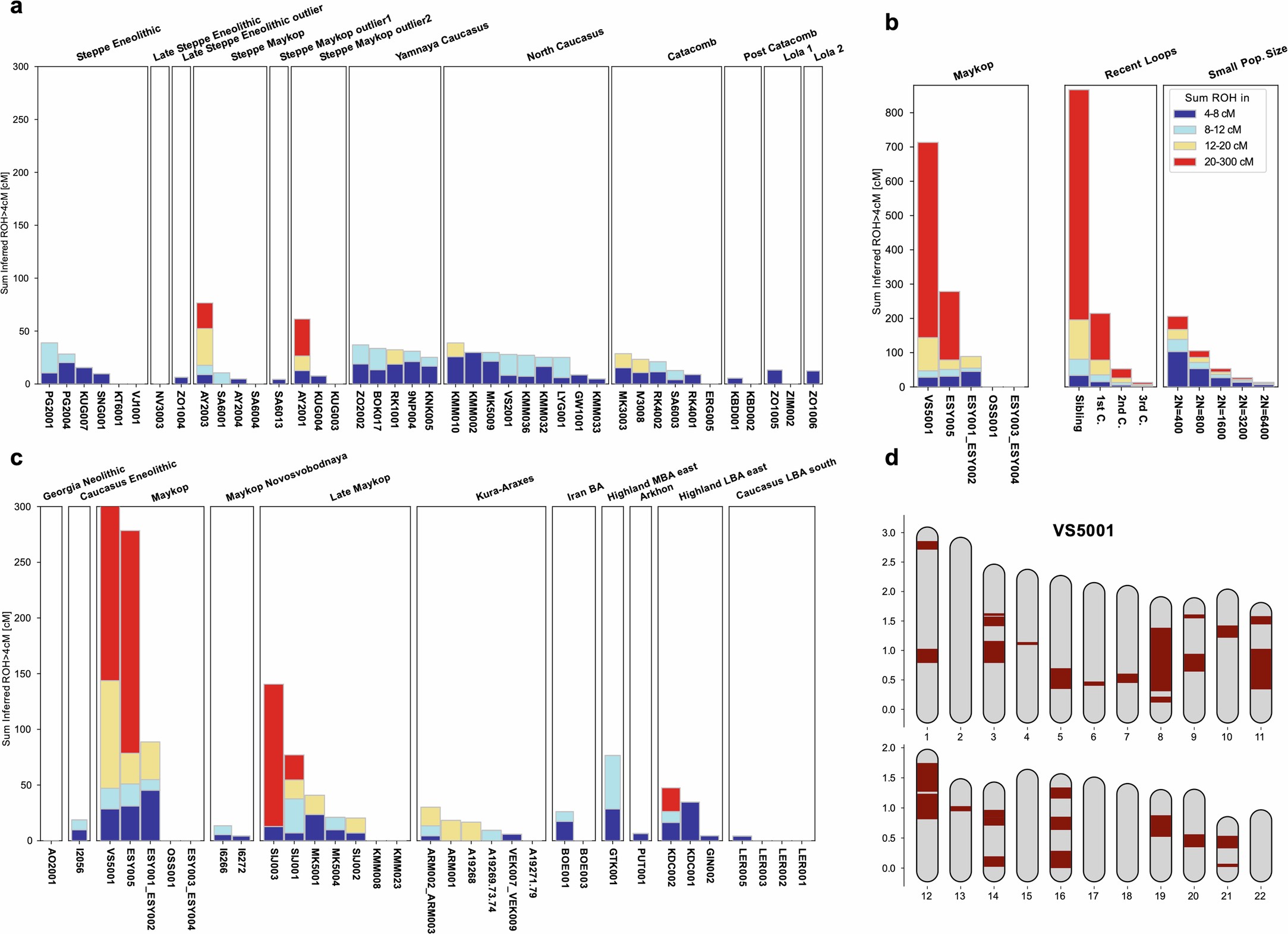 Extended Data Fig. 10: Assessment of runs of homozygosity and inbreeding.