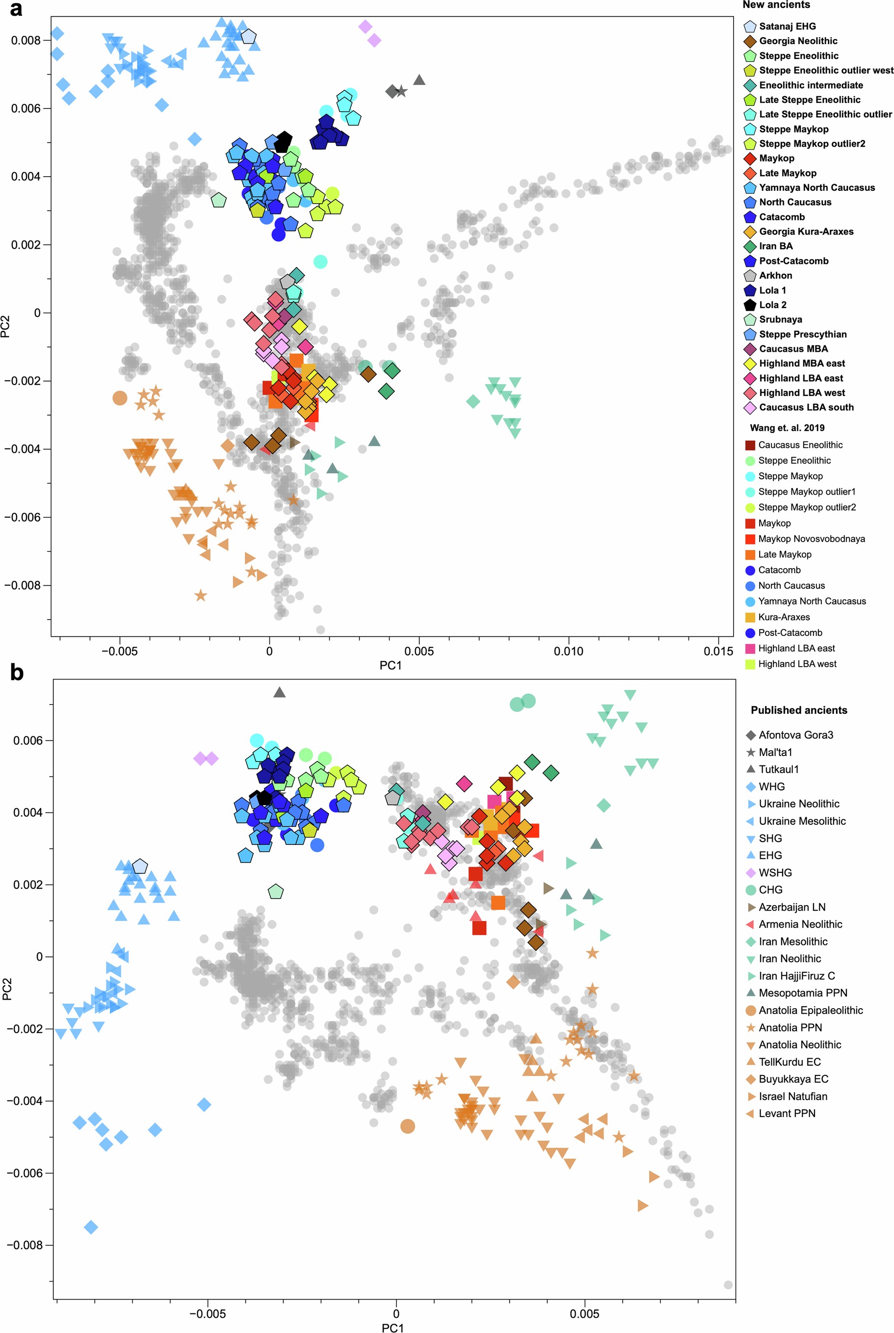 Extended Data Fig. 1: Principal component analysis (PCA) of prehistoric individuals from the Caucasus region.