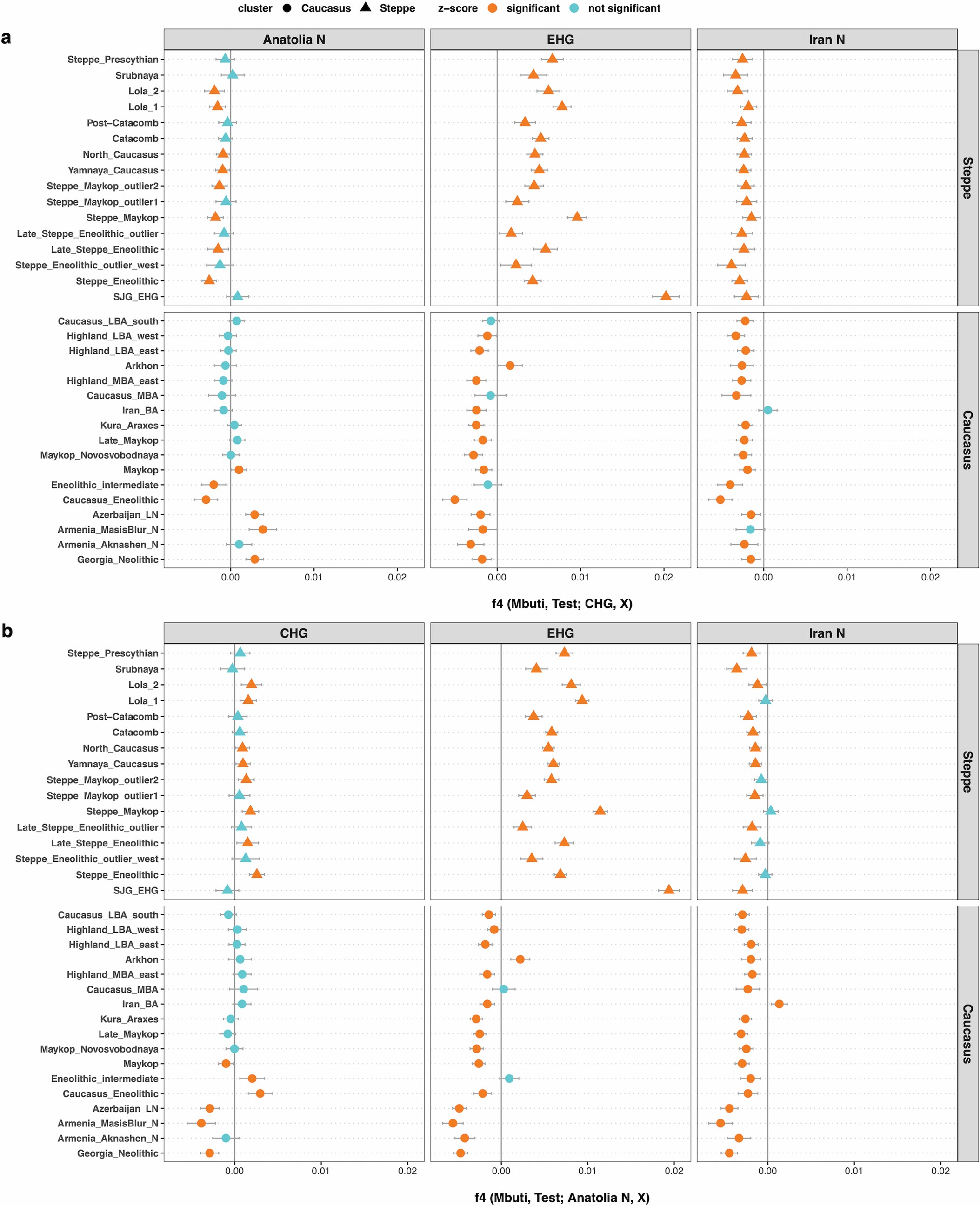Extended Data Fig. 4: Formal test for temporal genetic changes in the Caucasus region.